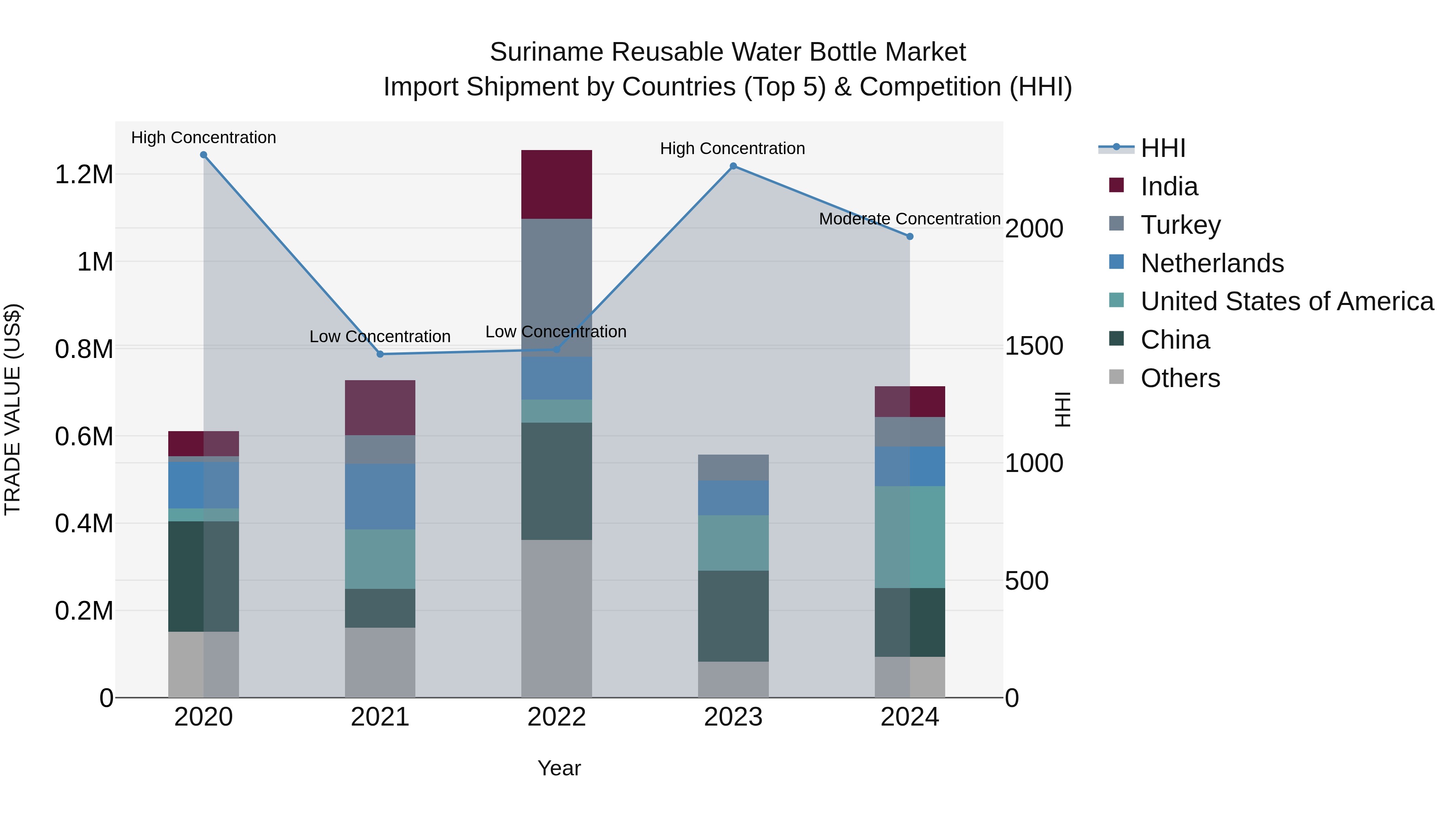 Suriname Reusable Water Bottle Market: Top 5 Importing Countries and Market Competition (HHI) Analysis