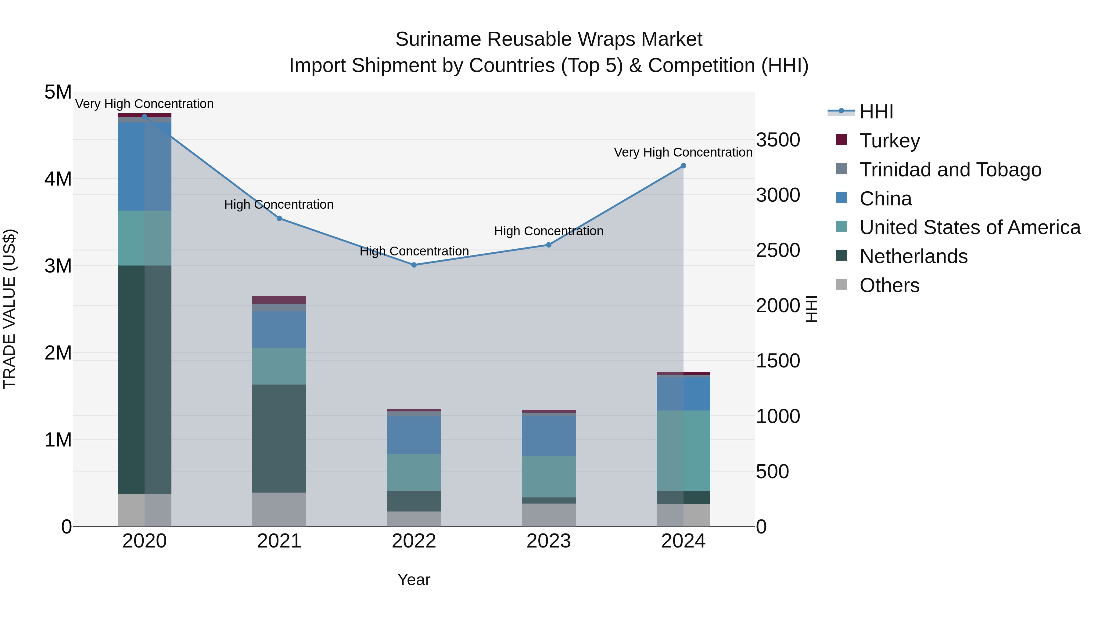 Suriname Reusable Wraps Market: Top 5 Importing Countries and Market Competition (HHI) Analysis
