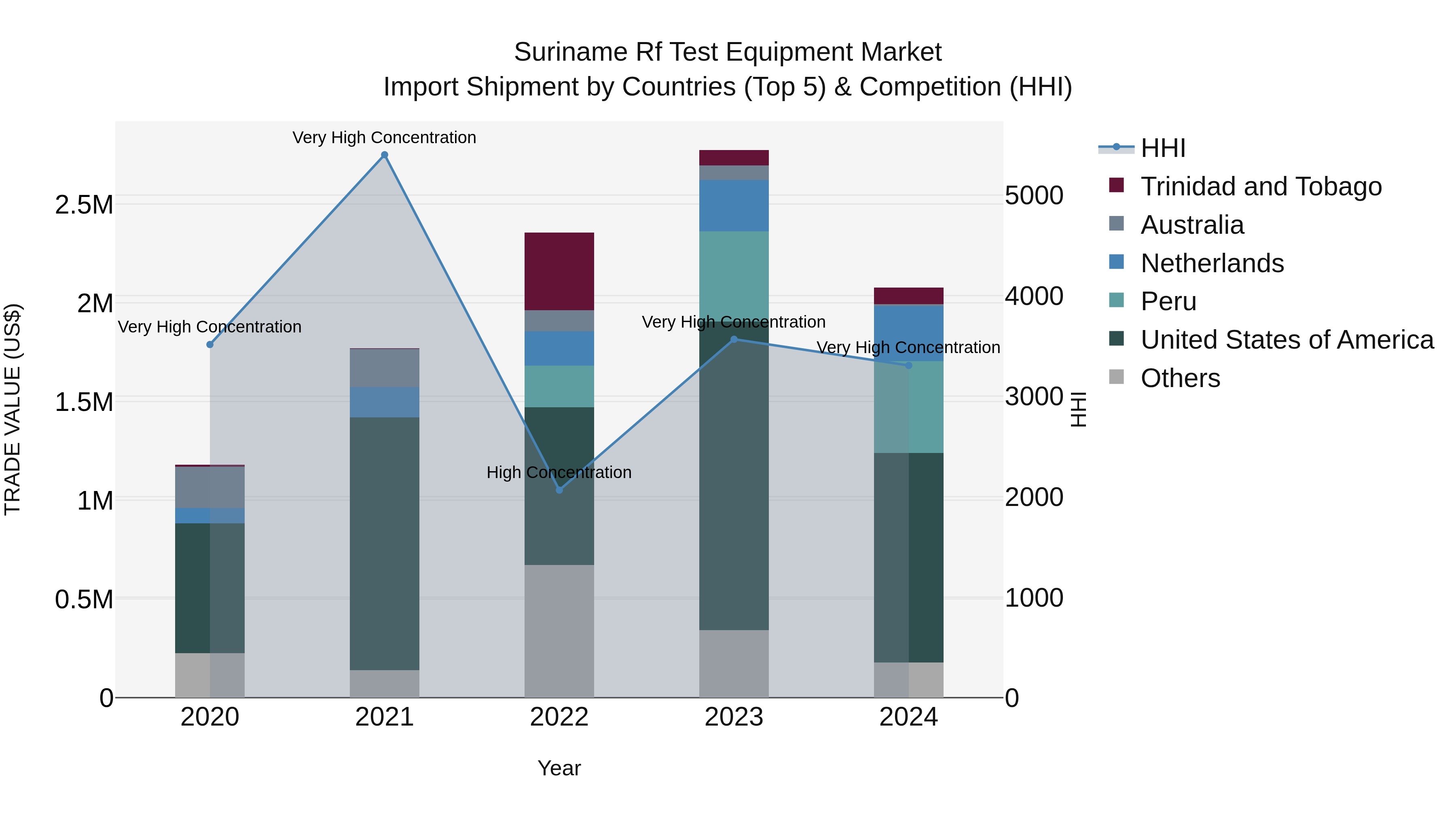 Suriname Rf Test Equipment Market: Top 5 Importing Countries and Market Competition (HHI) Analysis