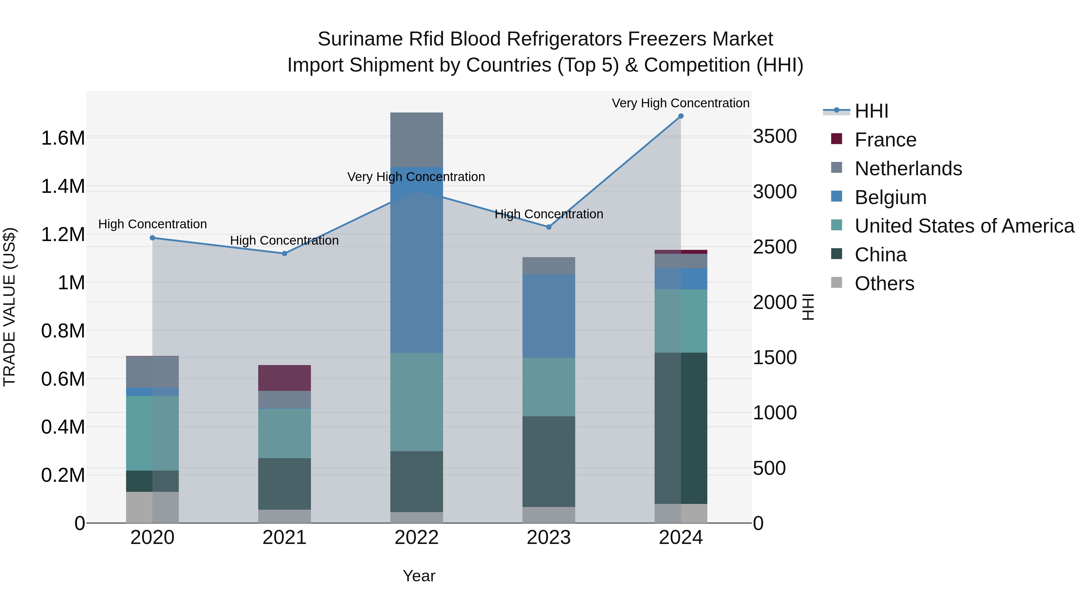 Suriname Rfid Blood Refrigerators Freezers Market: Top 5 Importing Countries and Market Competition (HHI) Analysis