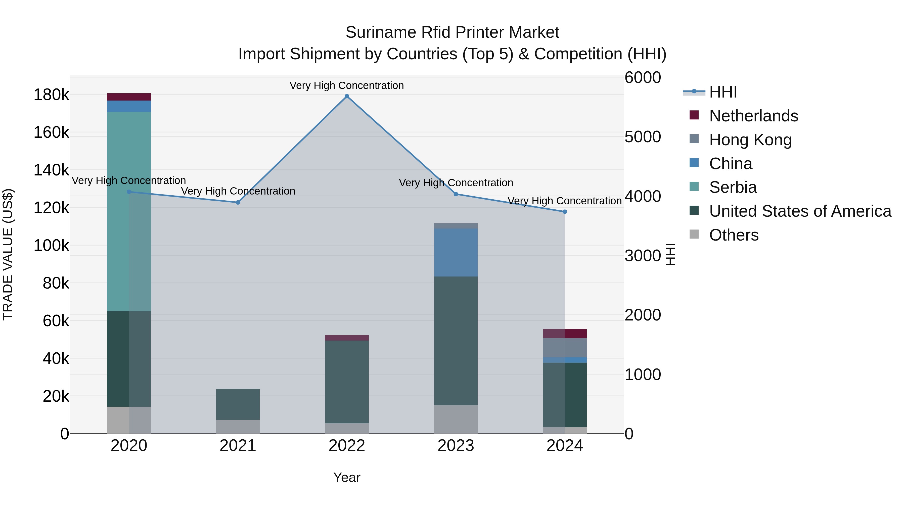 Suriname Rfid Printer Market: Top 5 Importing Countries and Market Competition (HHI) Analysis
