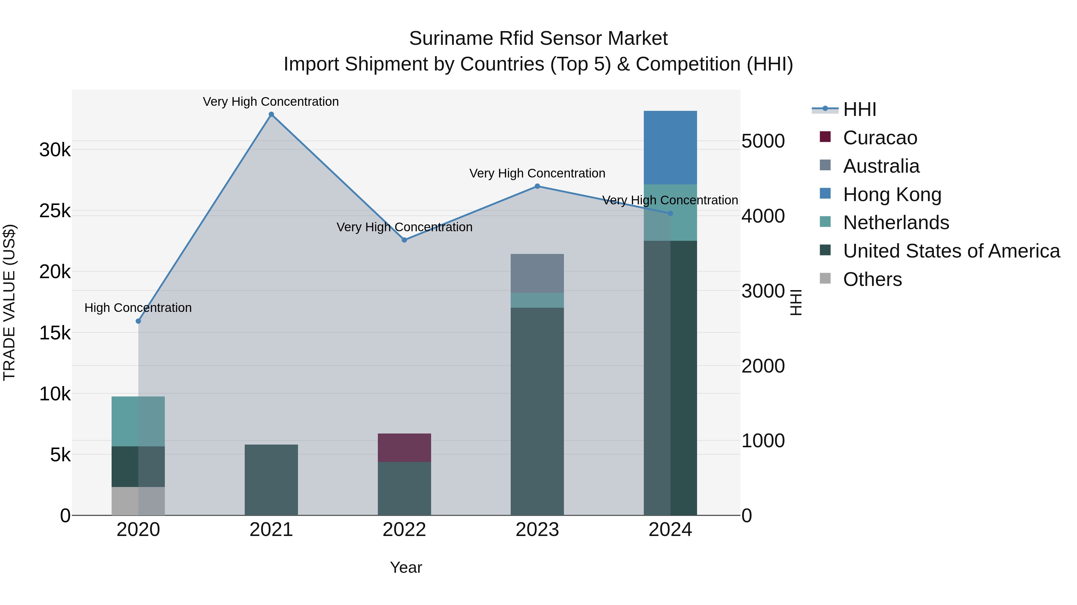 Suriname Rfid Sensor Market: Top 5 Importing Countries and Market Competition (HHI) Analysis
