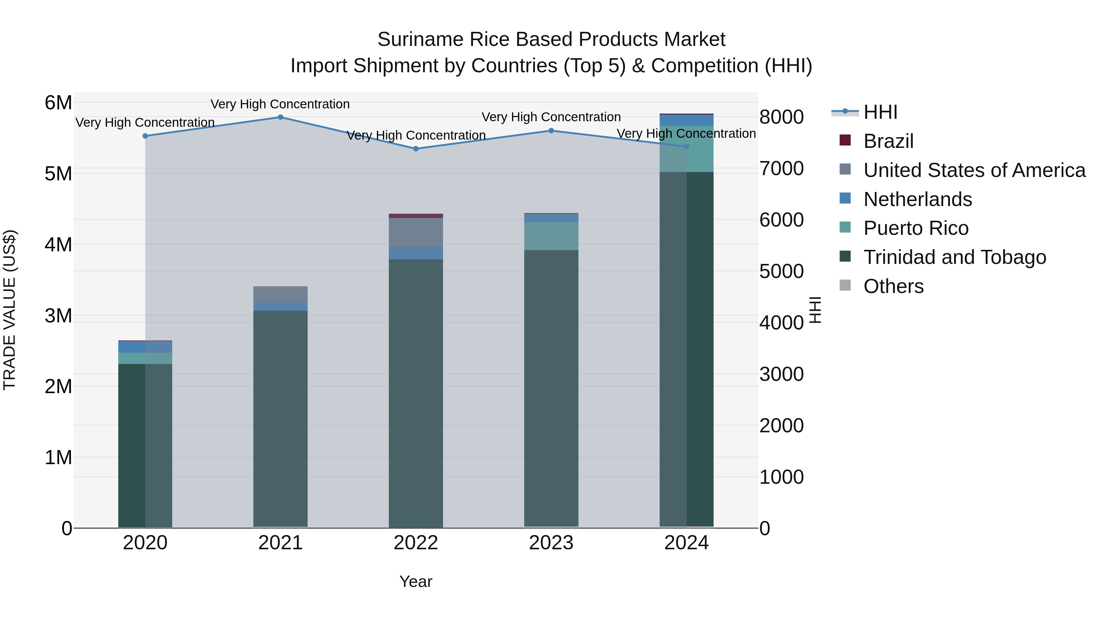 Suriname Rice Based Products Market: Top 5 Importing Countries and Market Competition (HHI) Analysis