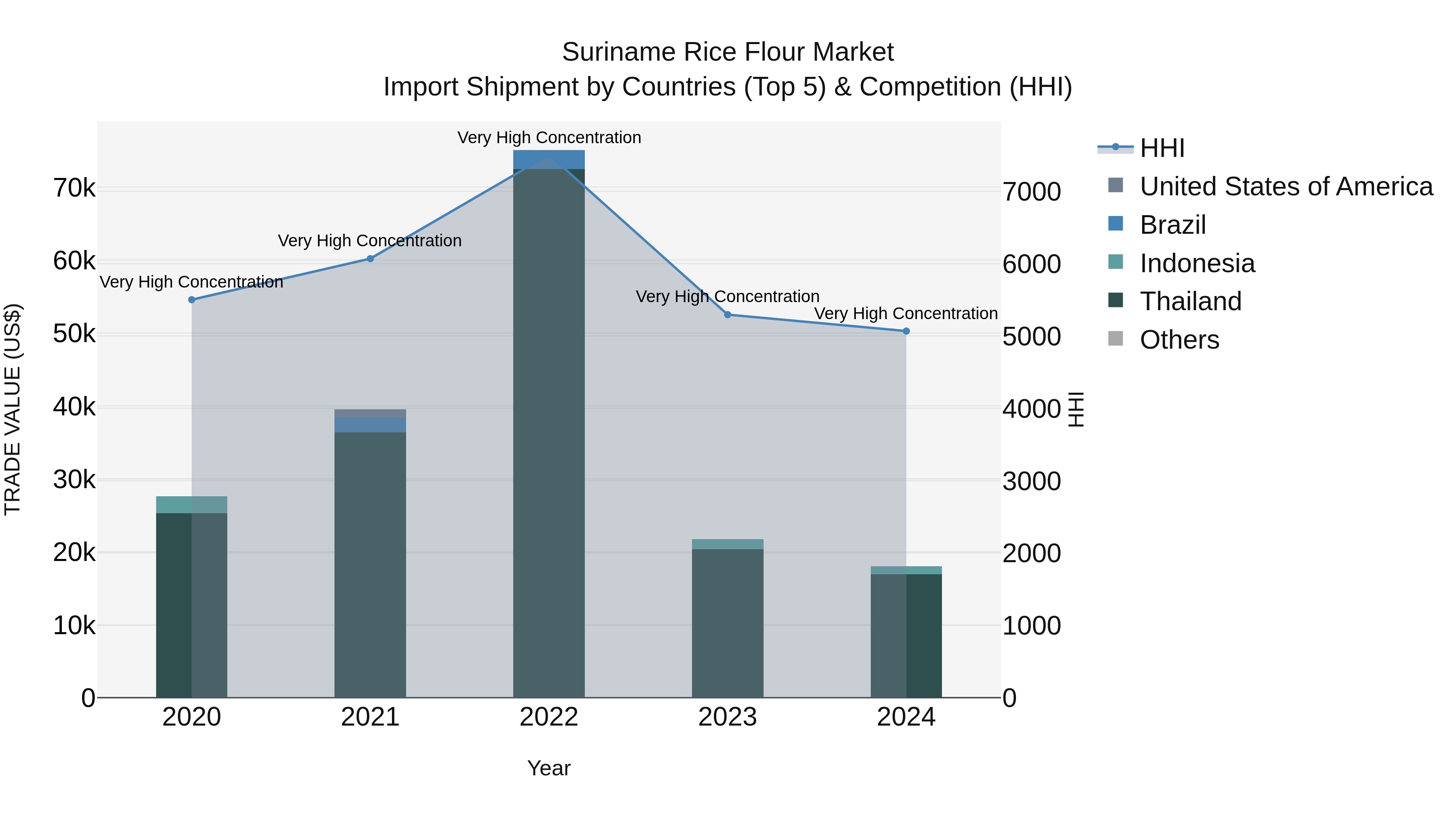 Suriname Rice Flour Market: Top 5 Importing Countries and Market Competition (HHI) Analysis