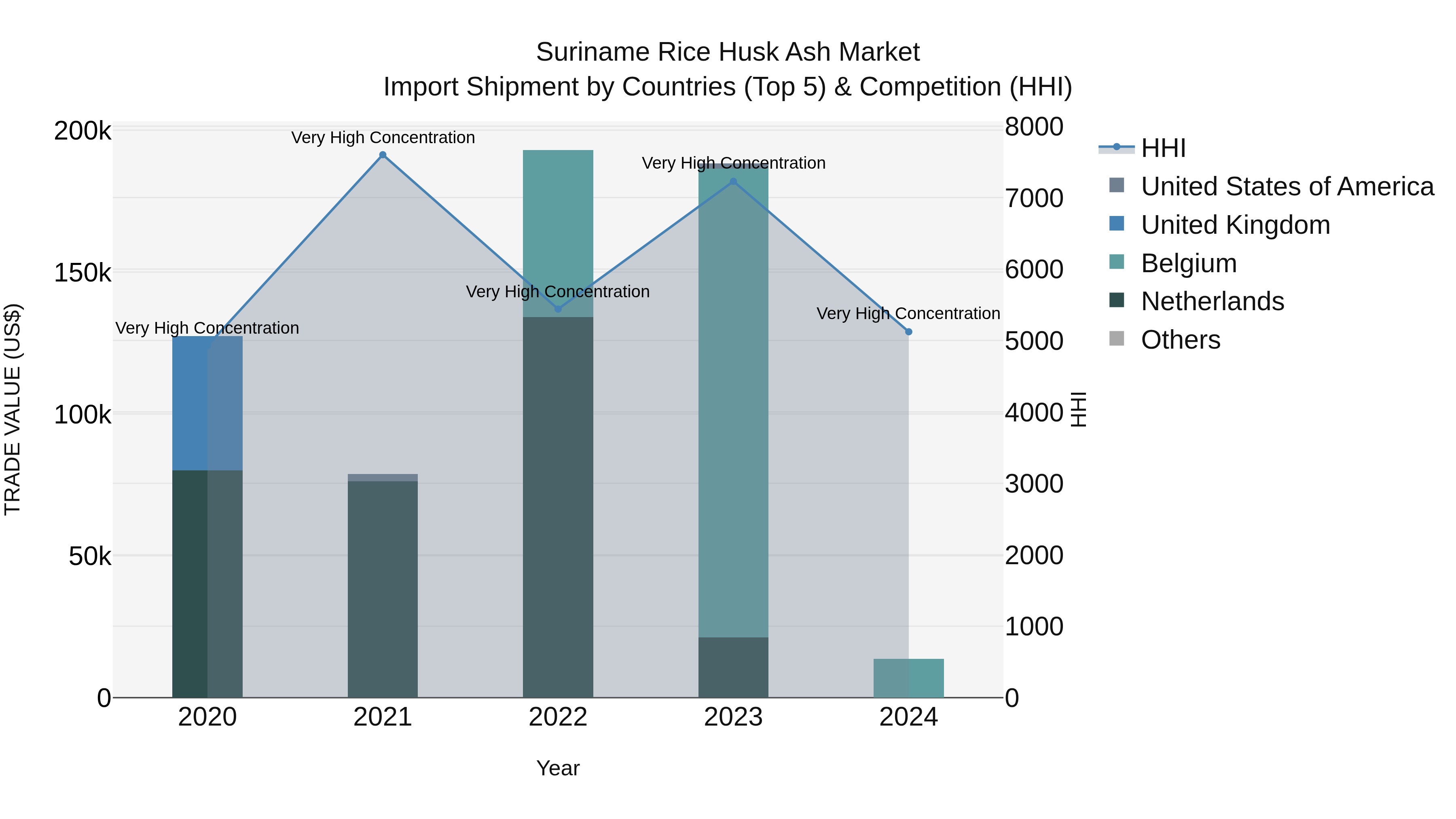 Suriname Rice Husk Ash Market: Top 5 Importing Countries and Market Competition (HHI) Analysis