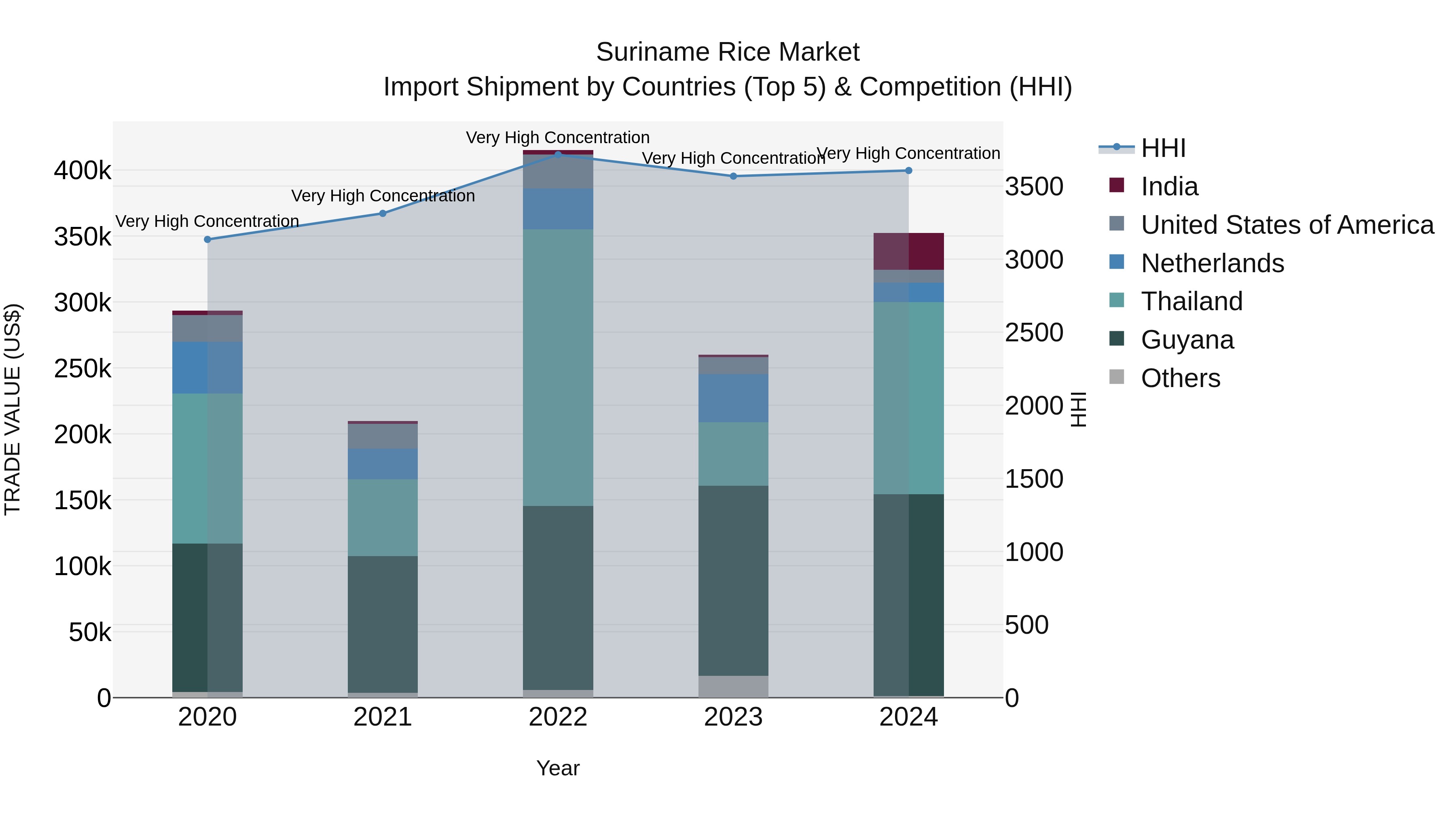 Suriname Rice Market: Top 5 Importing Countries and Market Competition (HHI) Analysis