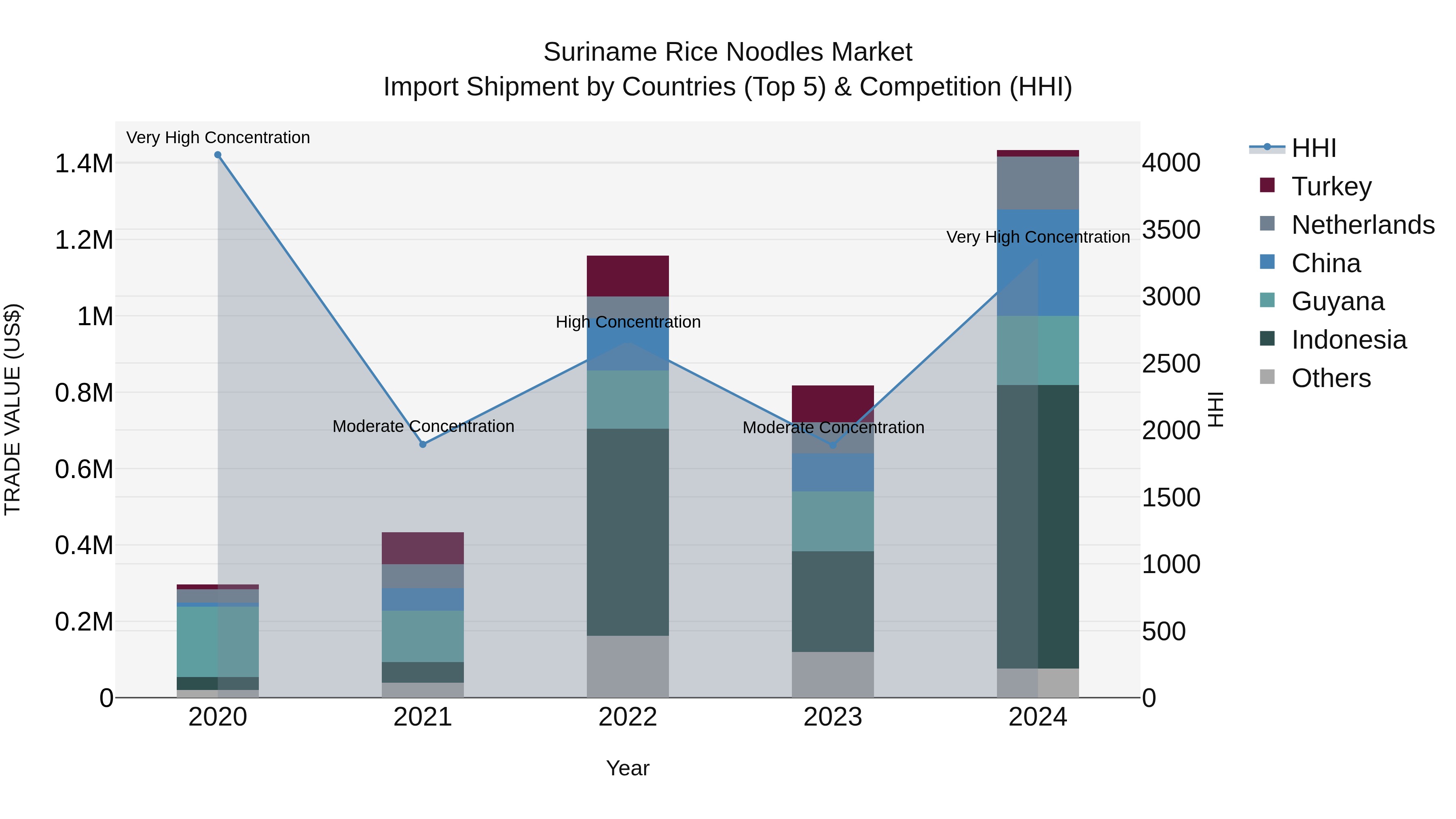 Suriname Rice Noodles Market: Top 5 Importing Countries and Market Competition (HHI) Analysis