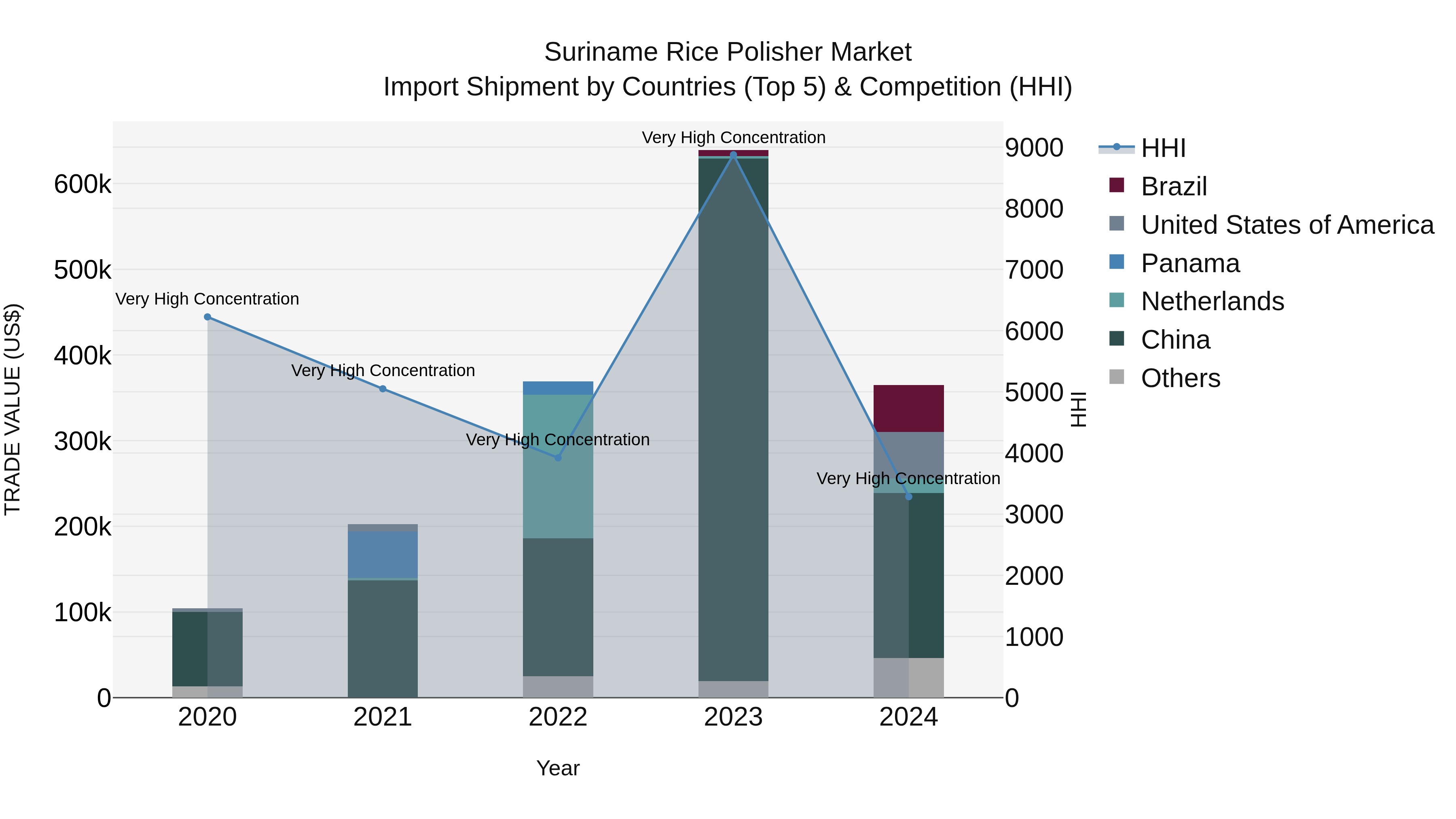 Suriname Rice Polisher Market: Top 5 Importing Countries and Market Competition (HHI) Analysis