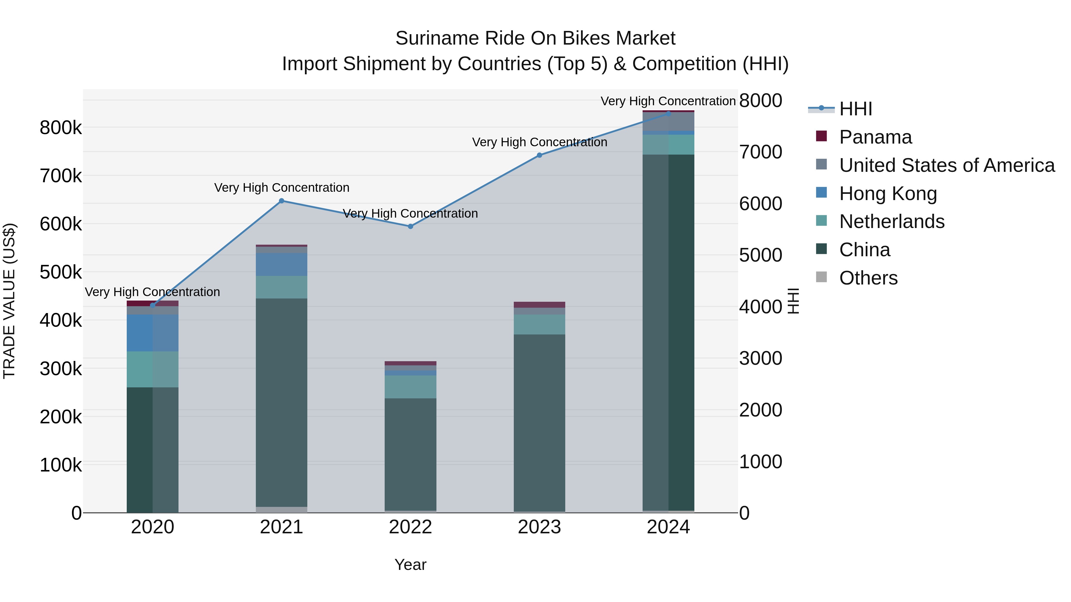 Suriname Ride on Bikes Market: Top 5 Importing Countries and Market Competition (HHI) Analysis