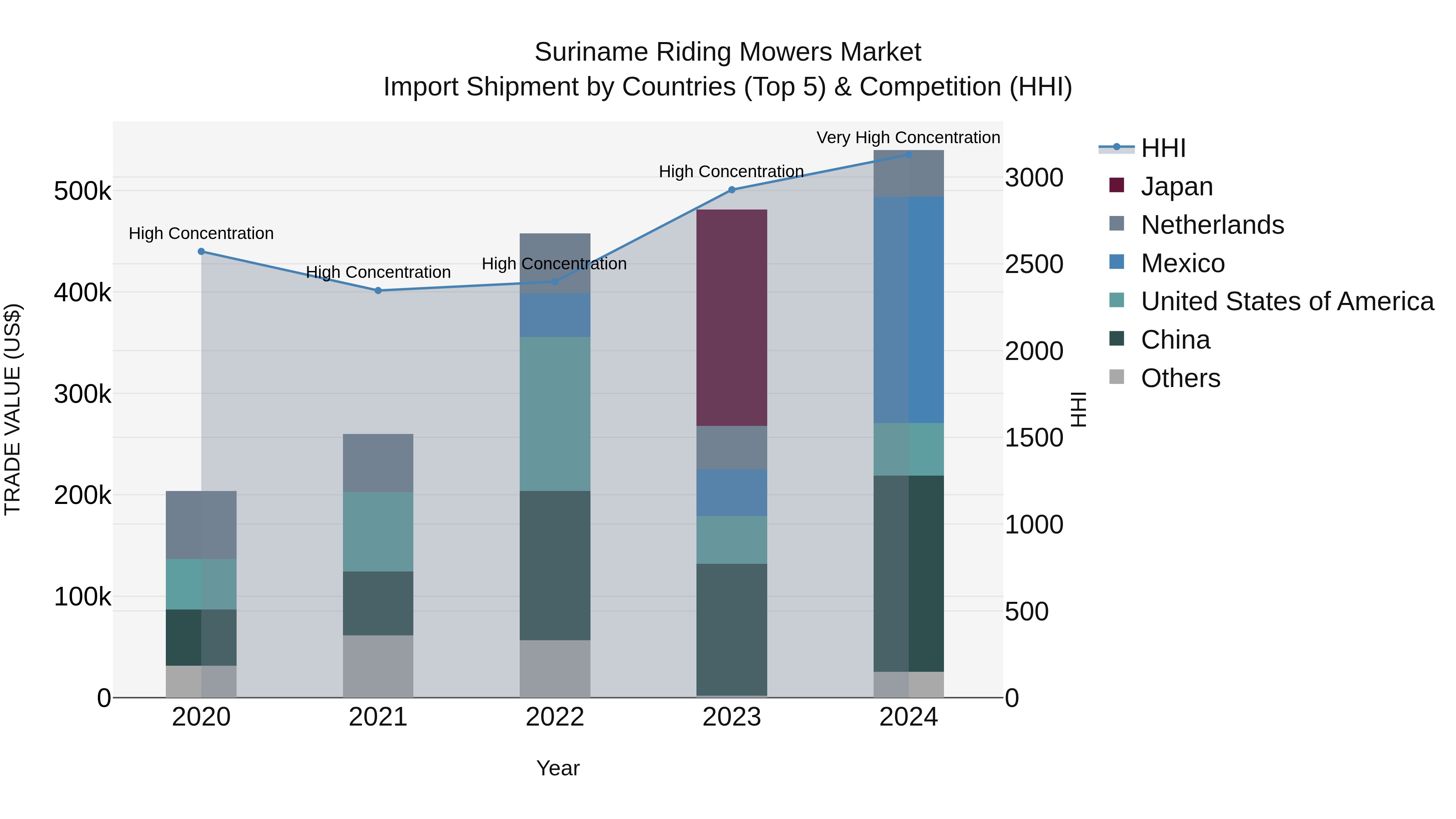 Suriname Riding Mowers Market: Top 5 Importing Countries and Market Competition (HHI) Analysis