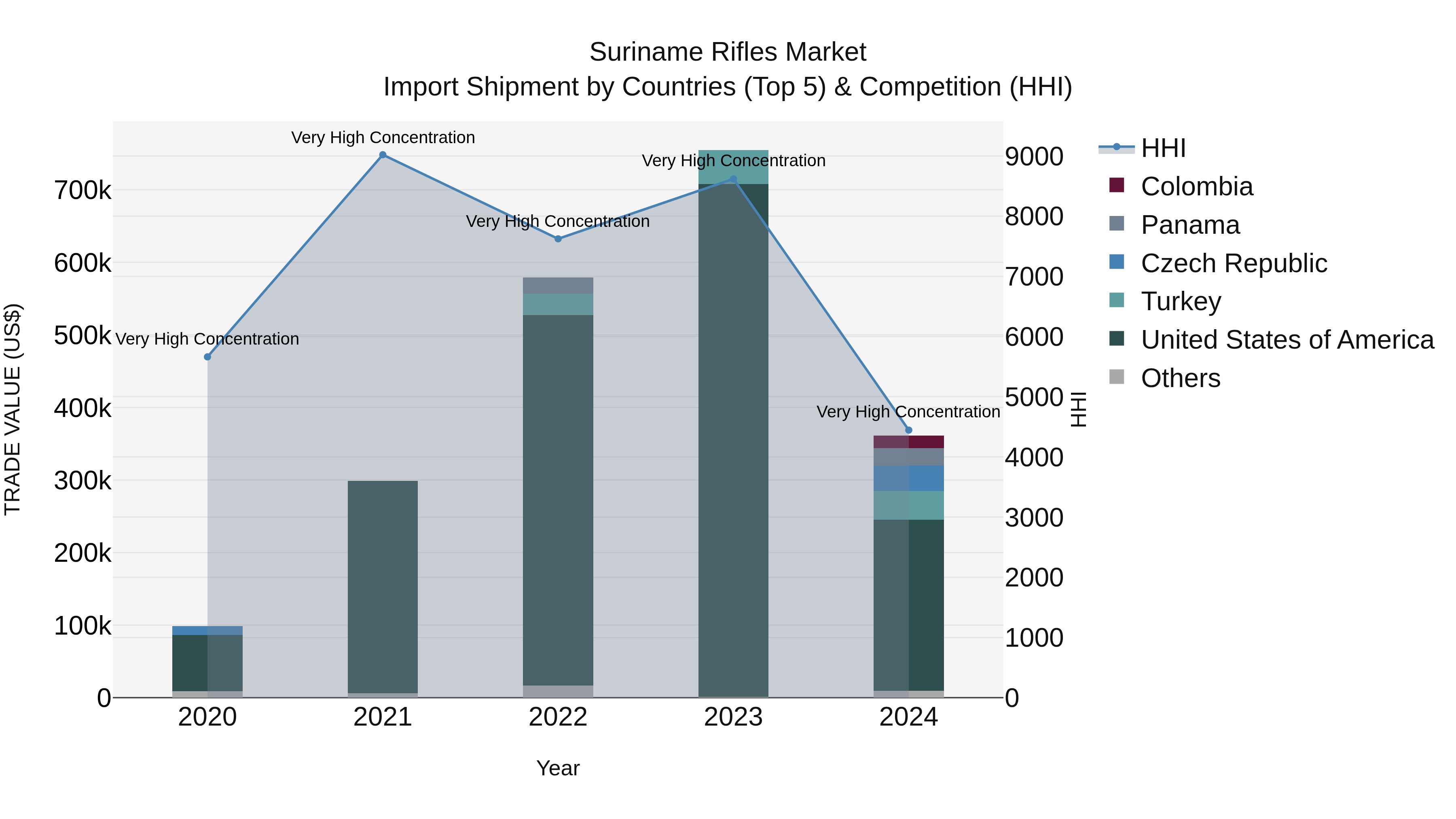 Suriname Rifles Market: Top 5 Importing Countries and Market Competition (HHI) Analysis