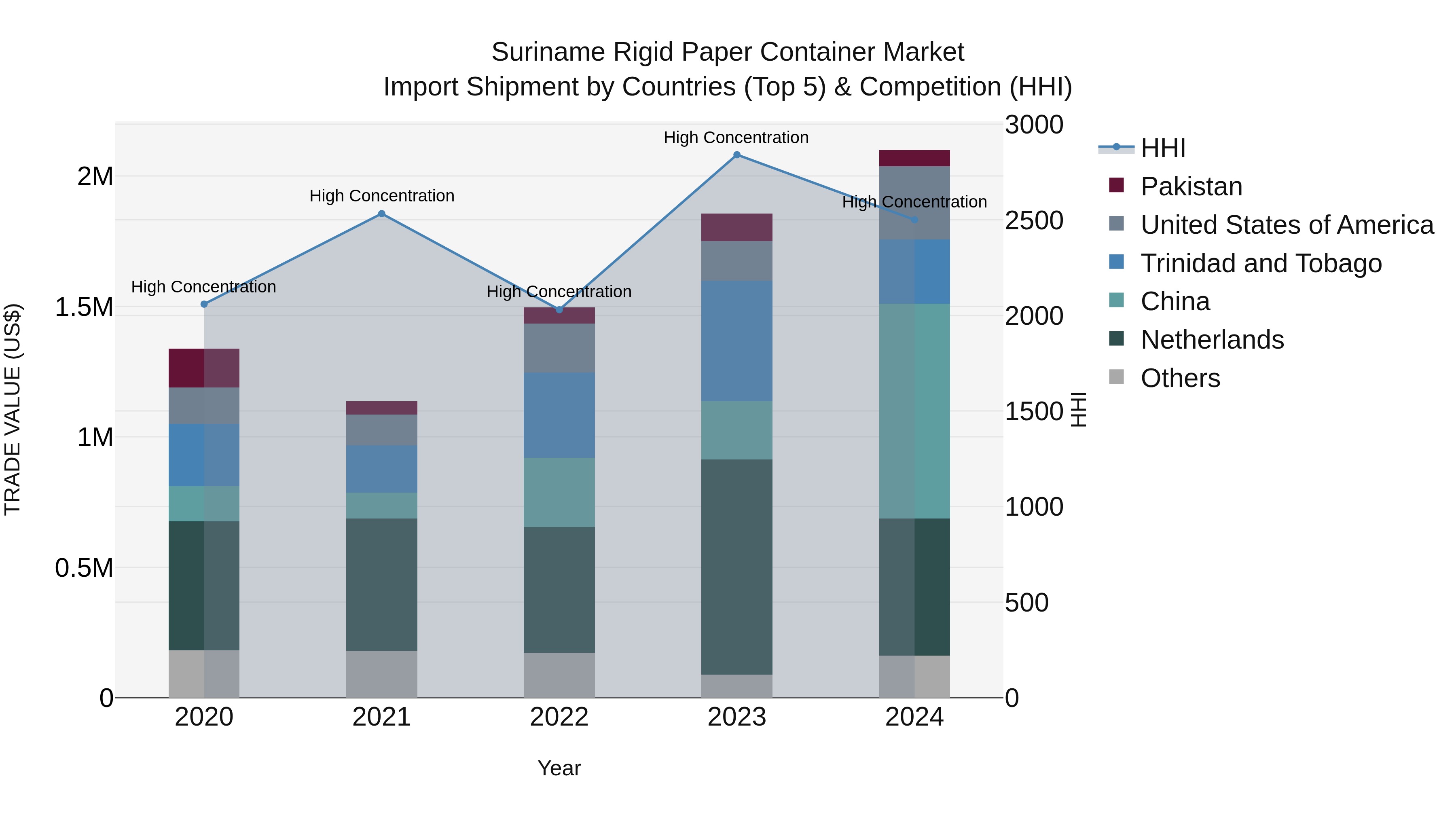 Suriname Rigid Paper Container Market: Top 5 Importing Countries and Market Competition (HHI) Analysis