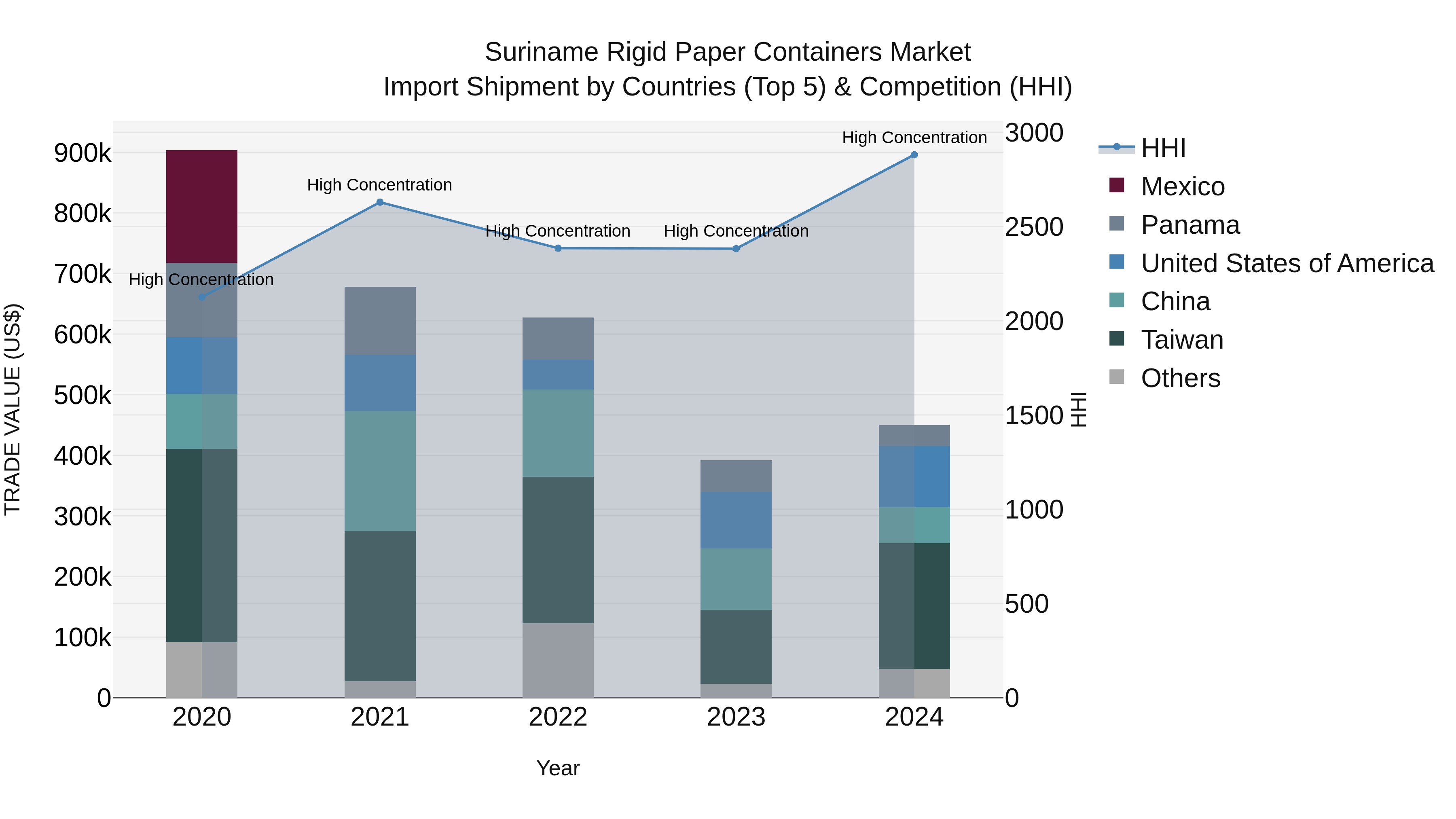 Suriname Rigid Paper Containers Market: Top 5 Importing Countries and Market Competition (HHI) Analysis