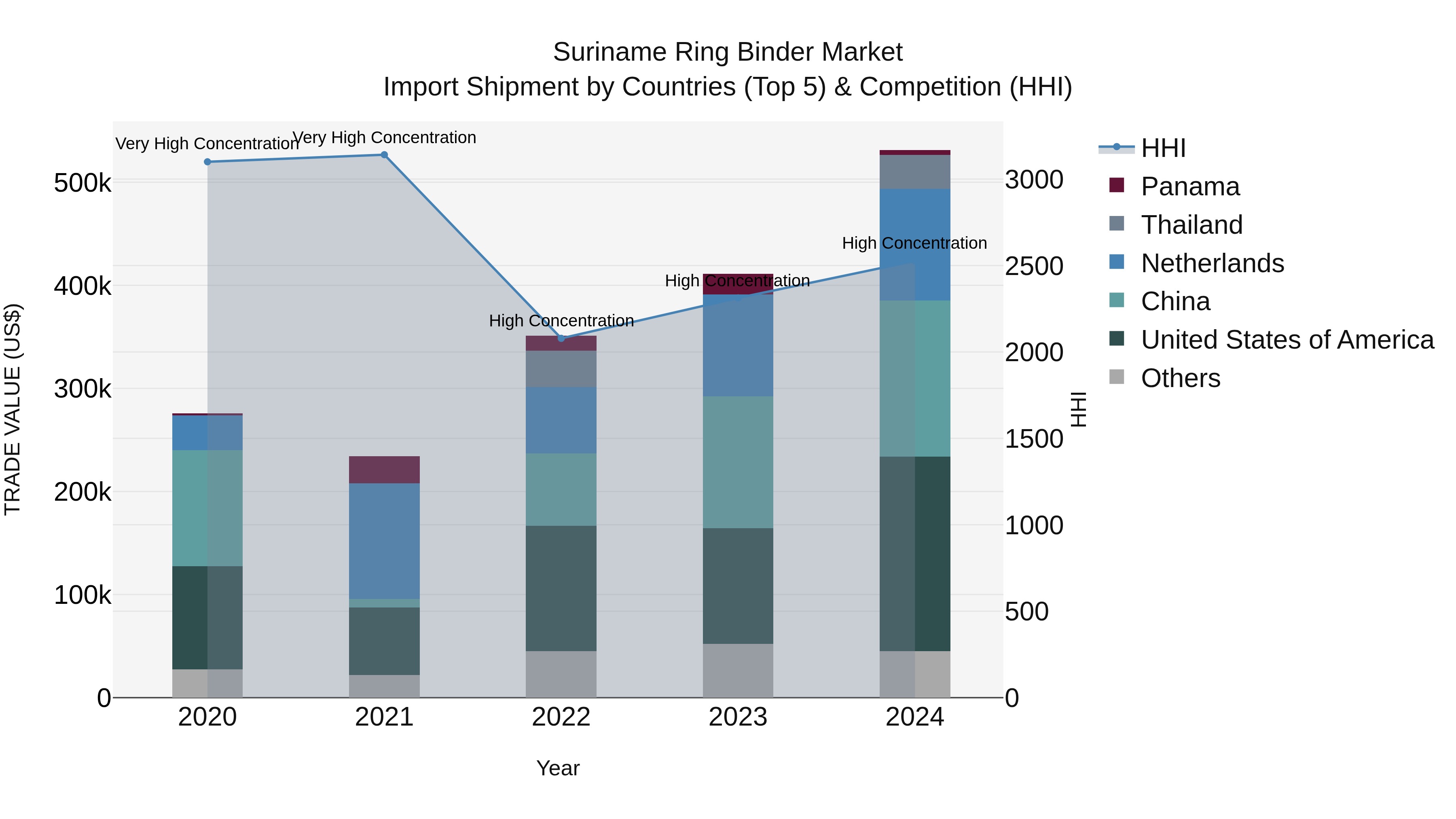 Suriname Ring Binder Market: Top 5 Importing Countries and Market Competition (HHI) Analysis