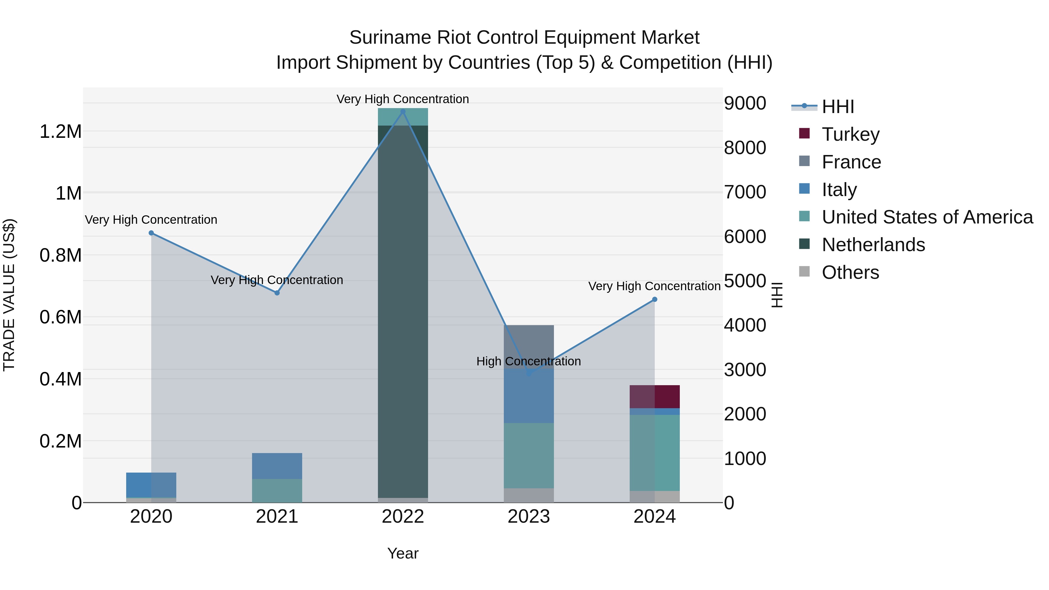 Suriname Riot Control Equipment Market: Top 5 Importing Countries and Market Competition (HHI) Analysis