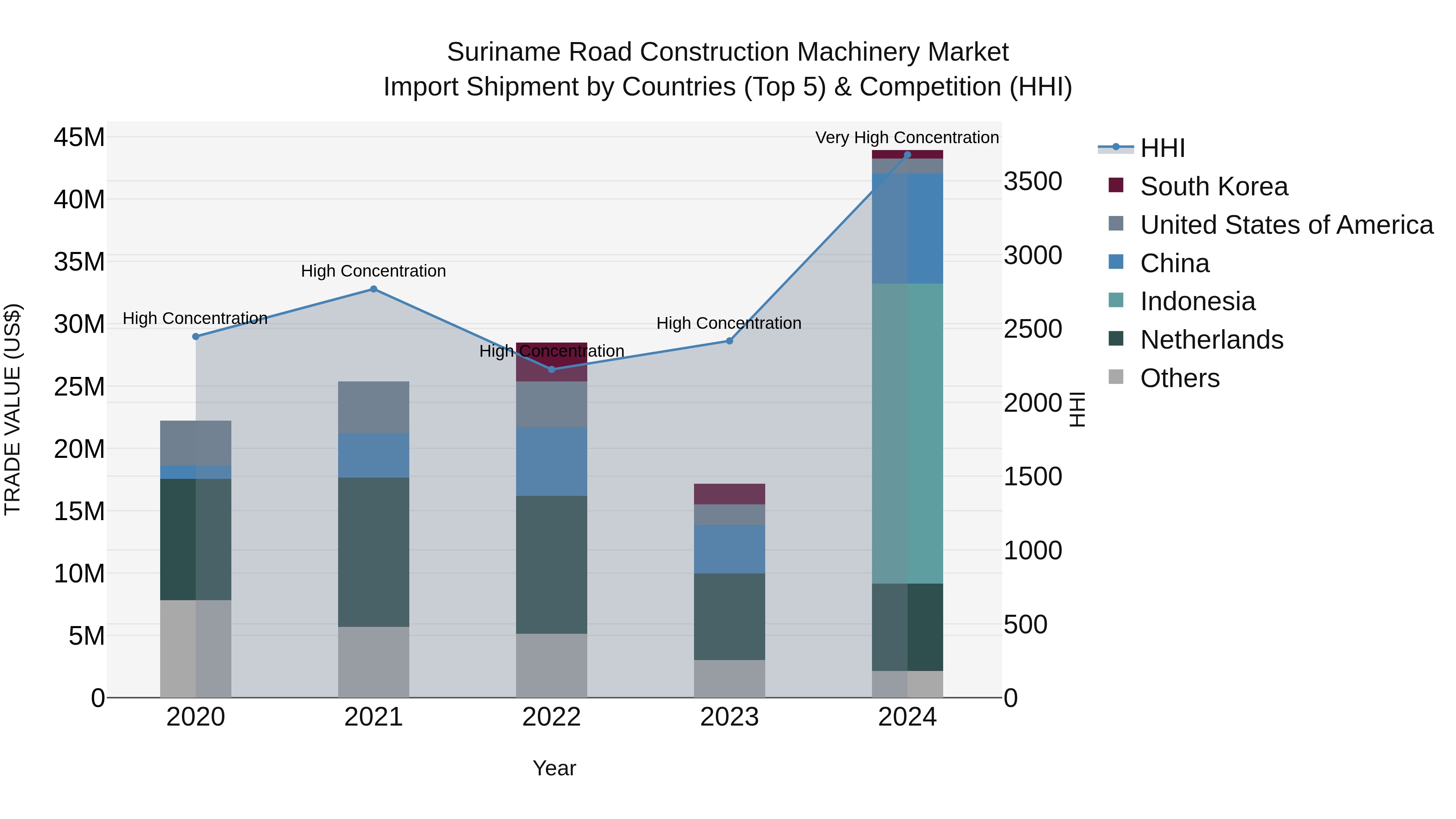 Suriname Road Construction Machinery Market: Top 5 Importing Countries and Market Competition (HHI) Analysis