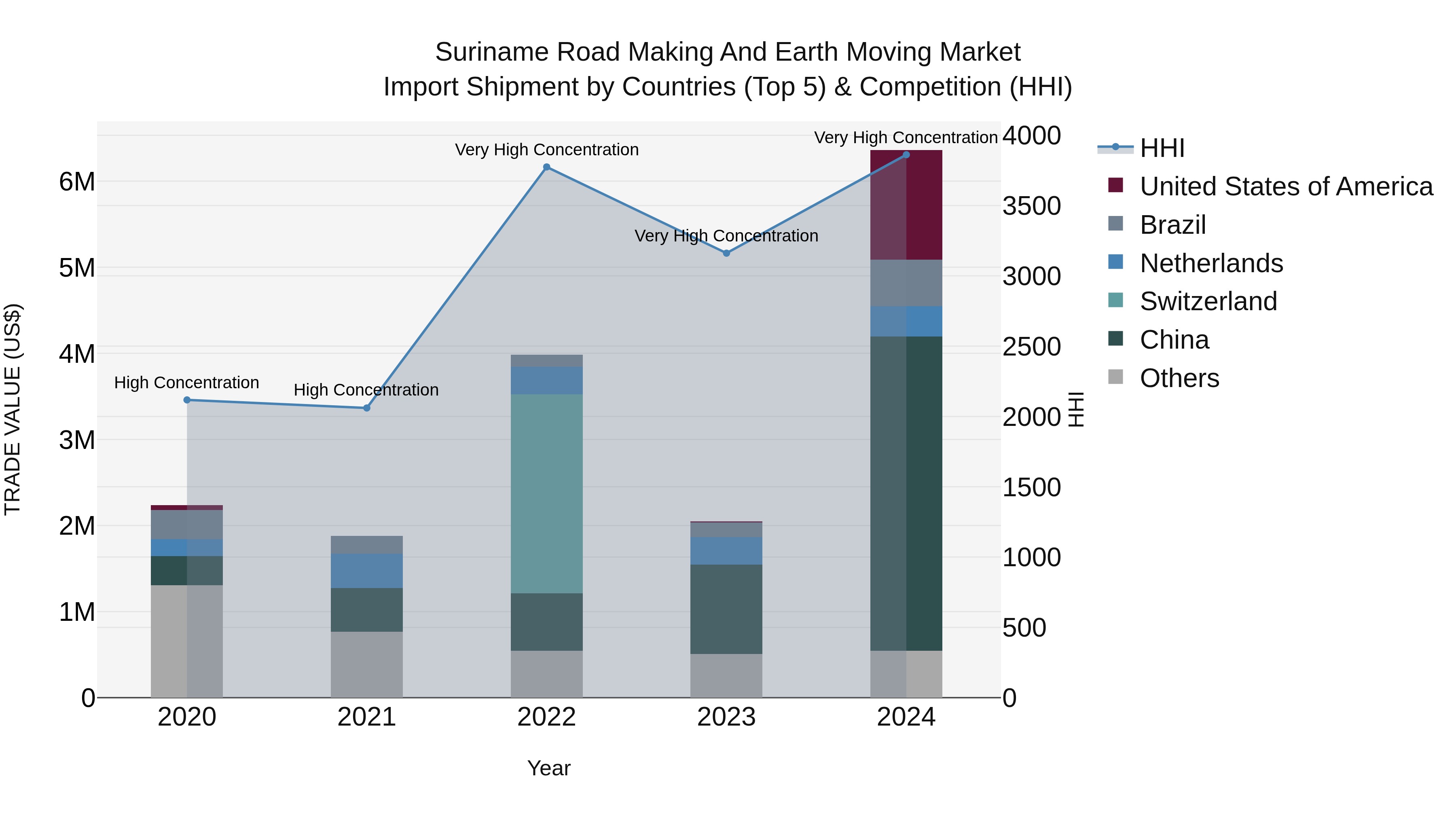 Suriname Road Making and Earth Moving Market: Top 5 Importing Countries and Market Competition (HHI) Analysis