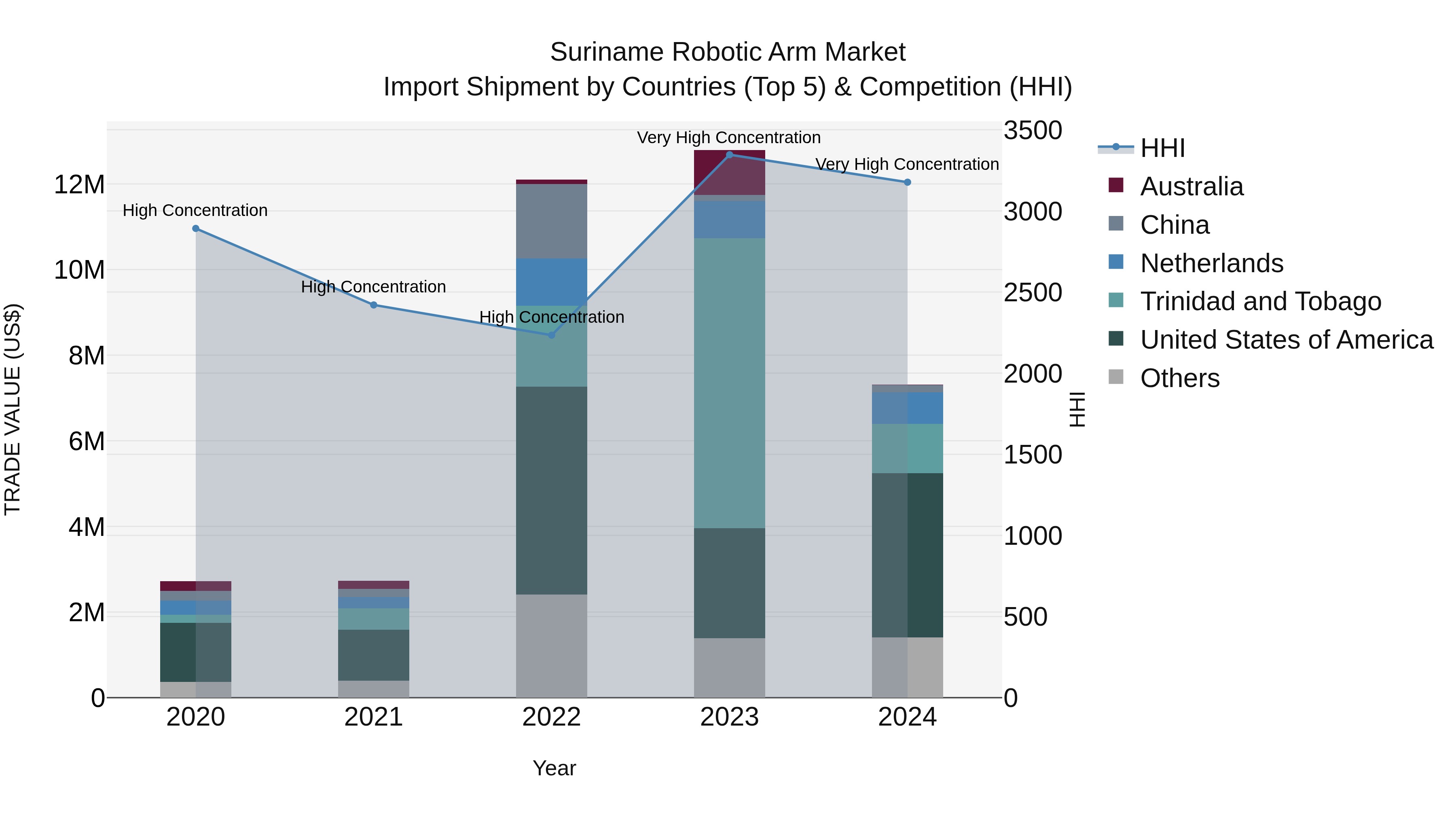 Suriname Robotic Arm Market: Top 5 Importing Countries and Market Competition (HHI) Analysis