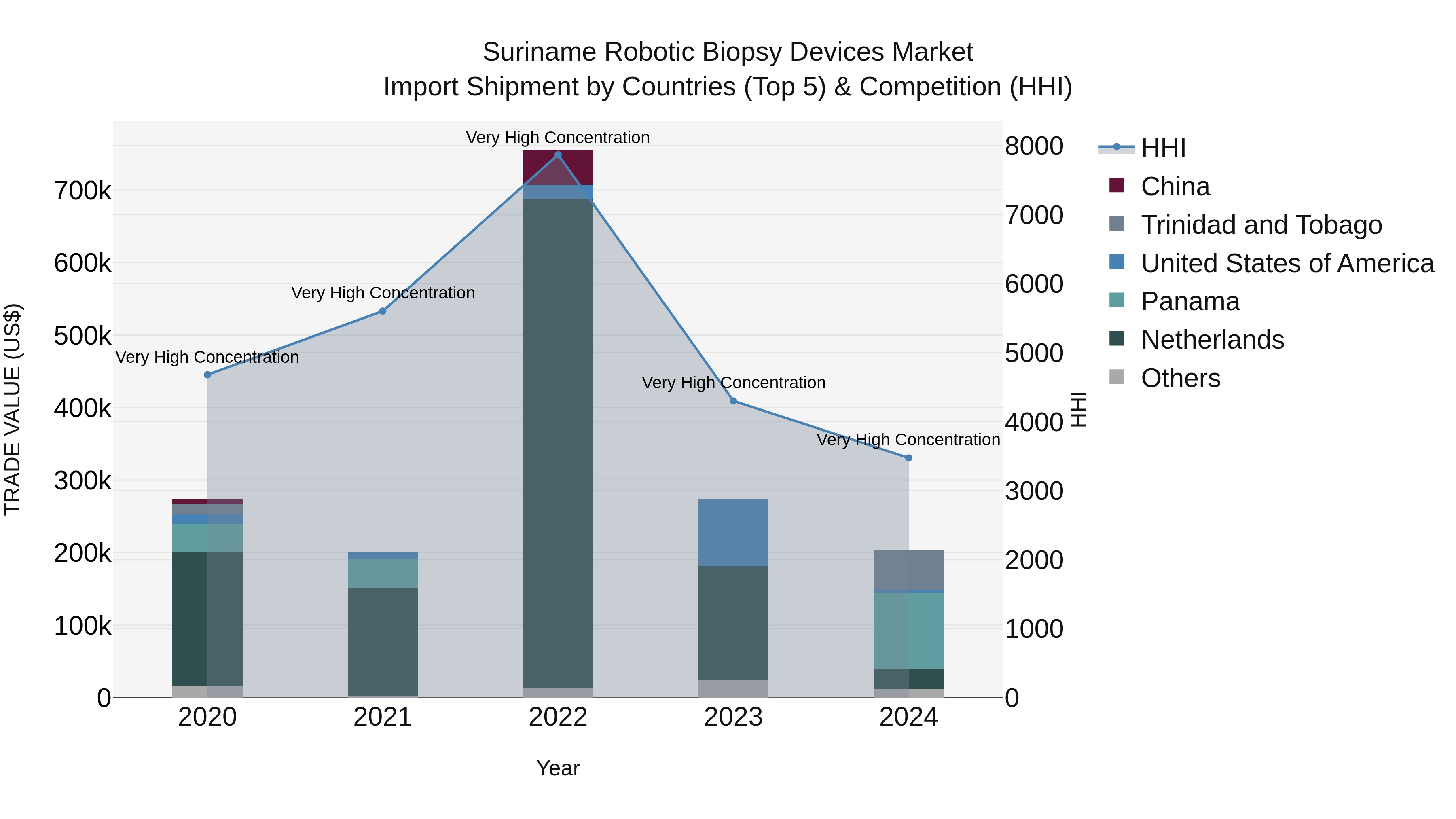 Suriname Robotic Biopsy Devices Market: Top 5 Importing Countries and Market Competition (HHI) Analysis
