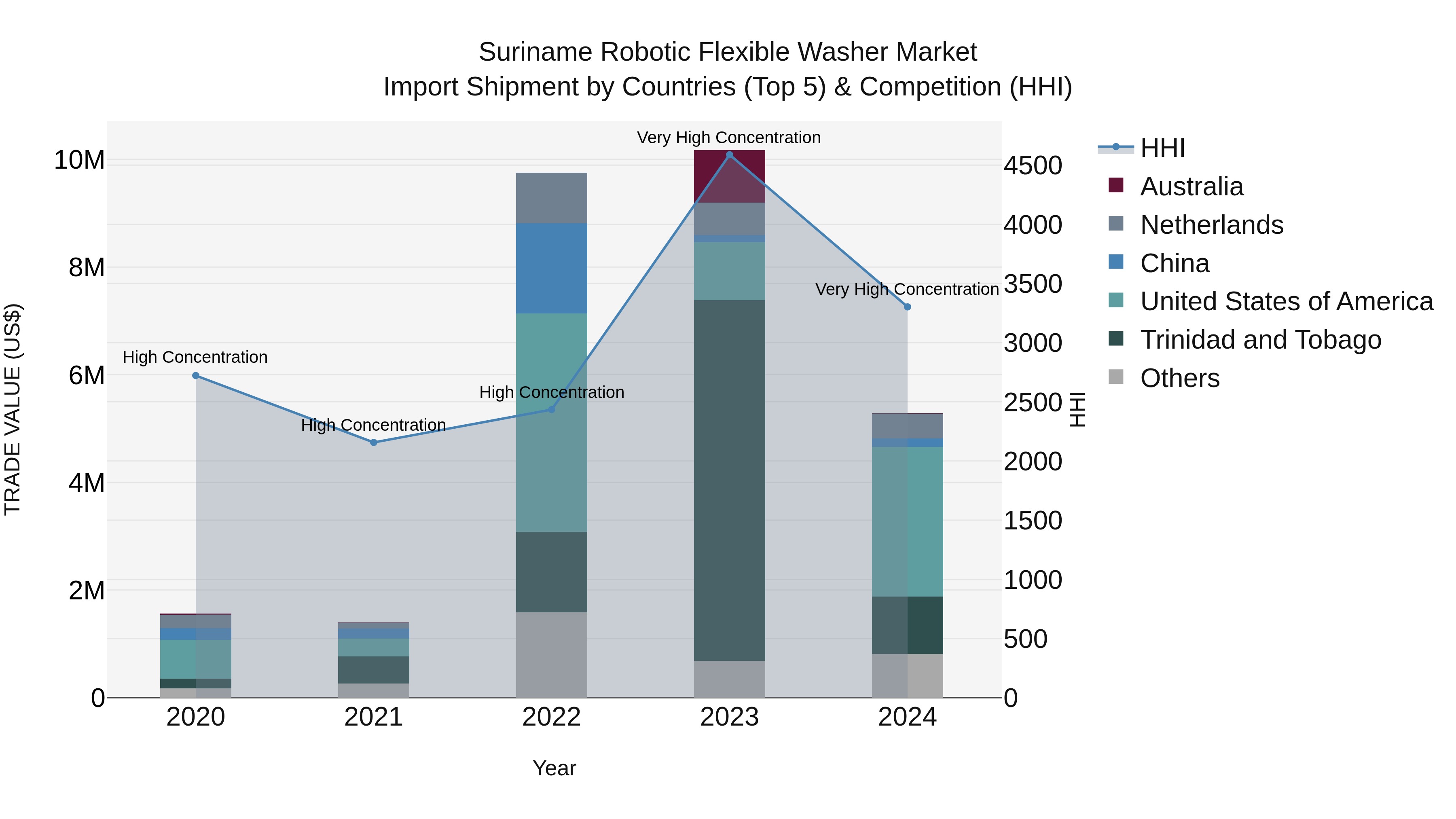 Suriname Robotic Flexible Washer Market: Top 5 Importing Countries and Market Competition (HHI) Analysis