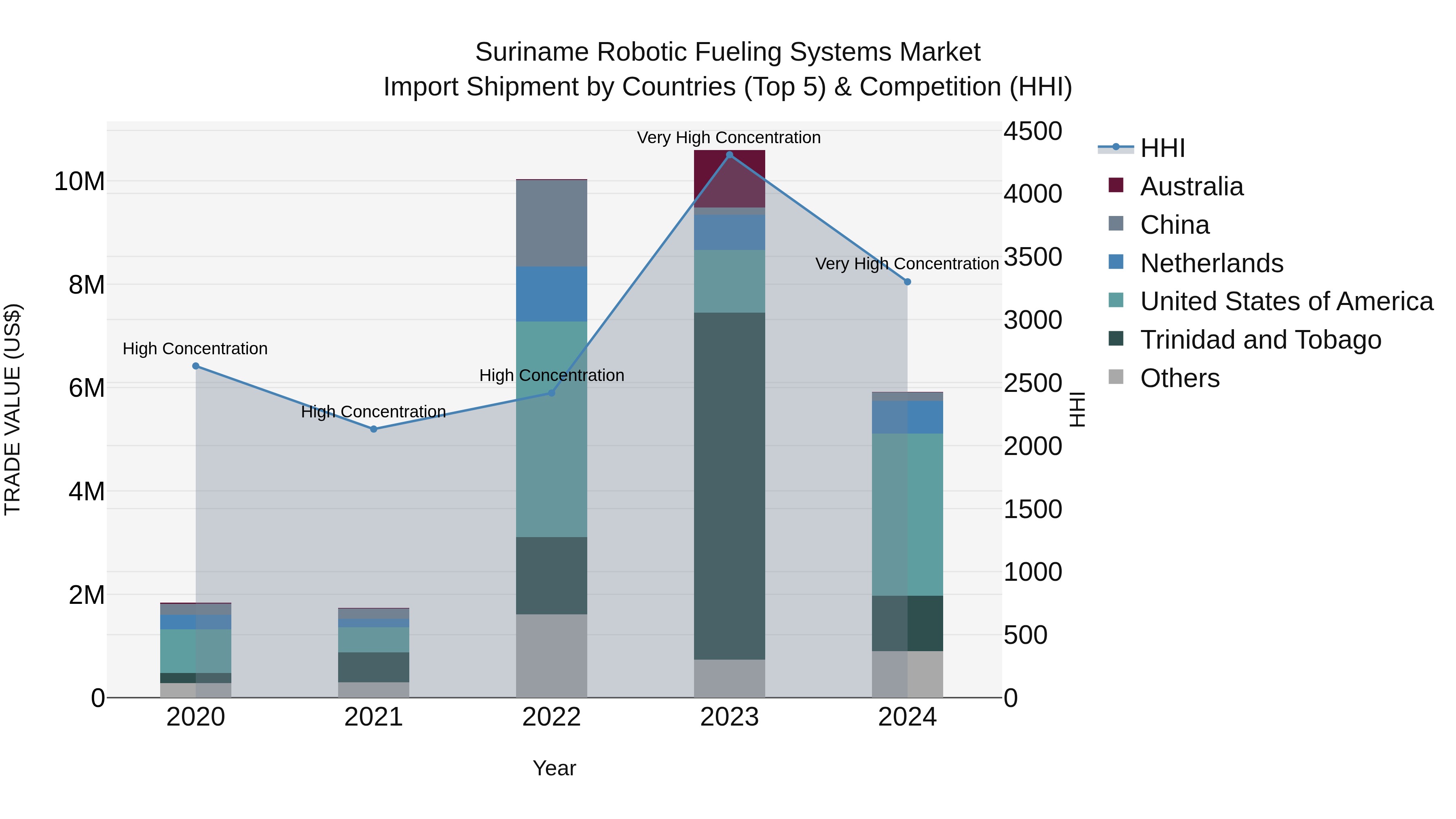 Suriname Robotic Fueling Systems Market: Top 5 Importing Countries and Market Competition (HHI) Analysis