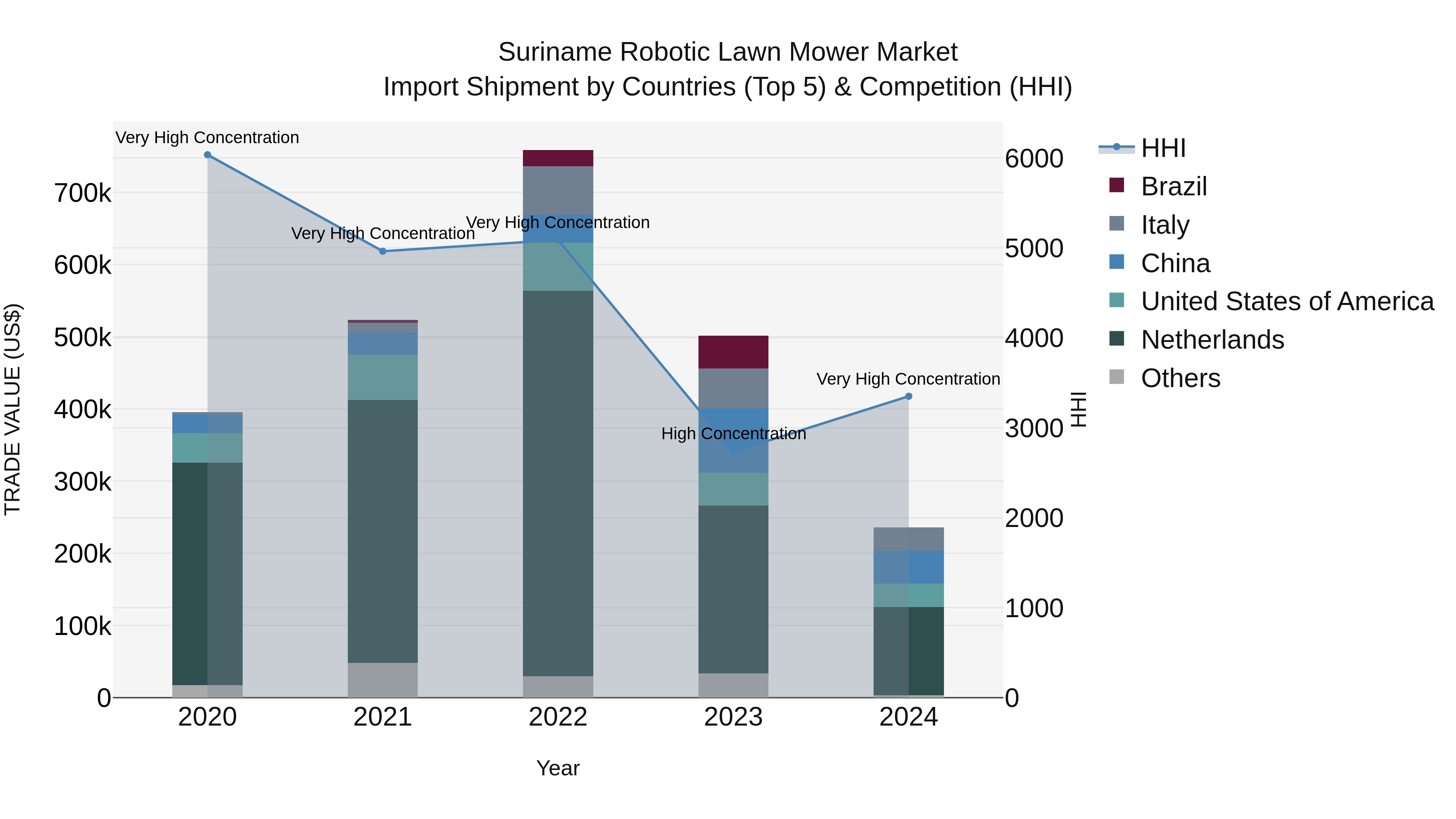Suriname Robotic Lawn Mower Market: Top 5 Importing Countries and Market Competition (HHI) Analysis