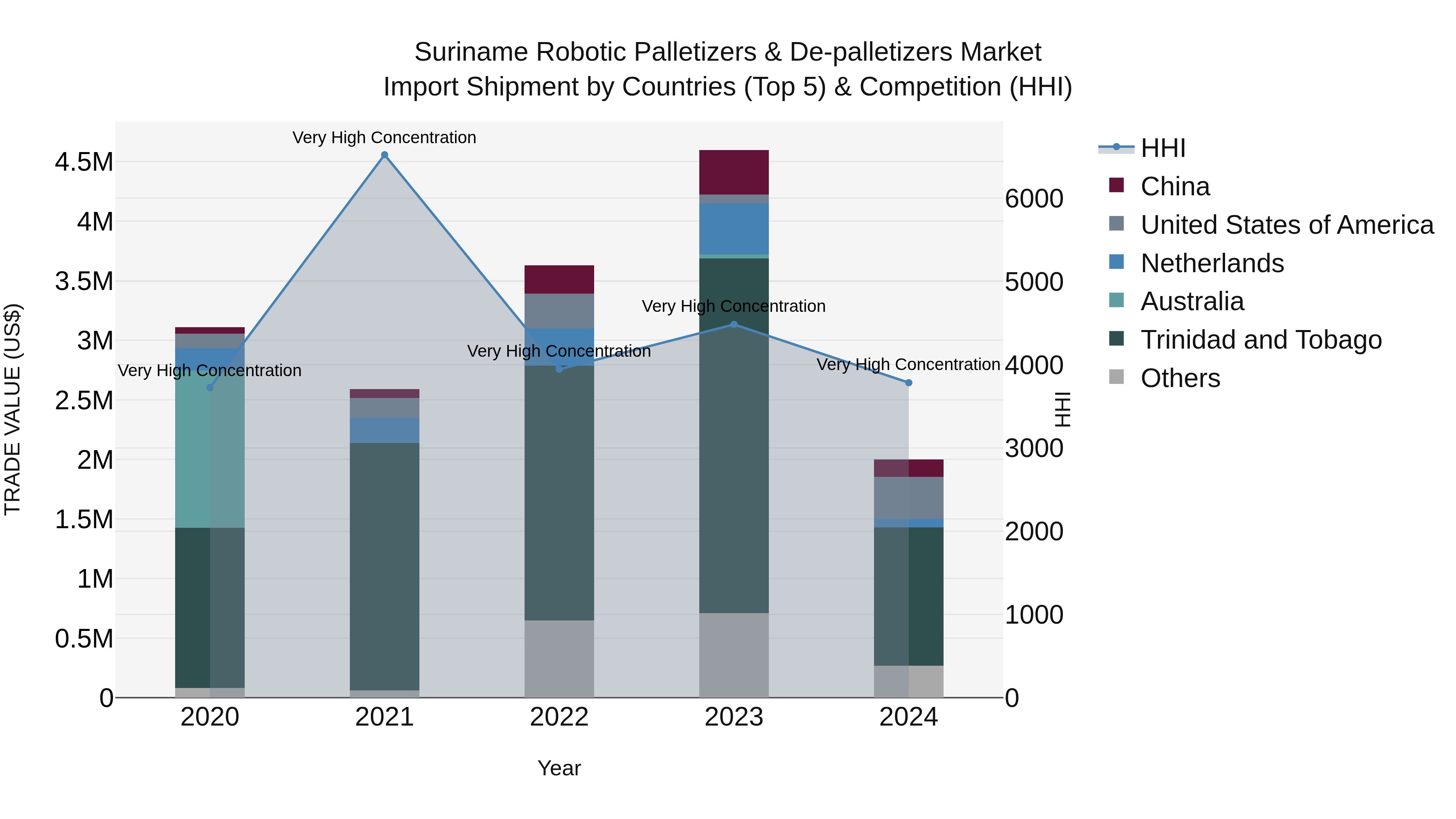 Suriname Robotic Palletizers & De-palletizers Market: Top 5 Importing Countries and Market Competition (HHI) Analysis
