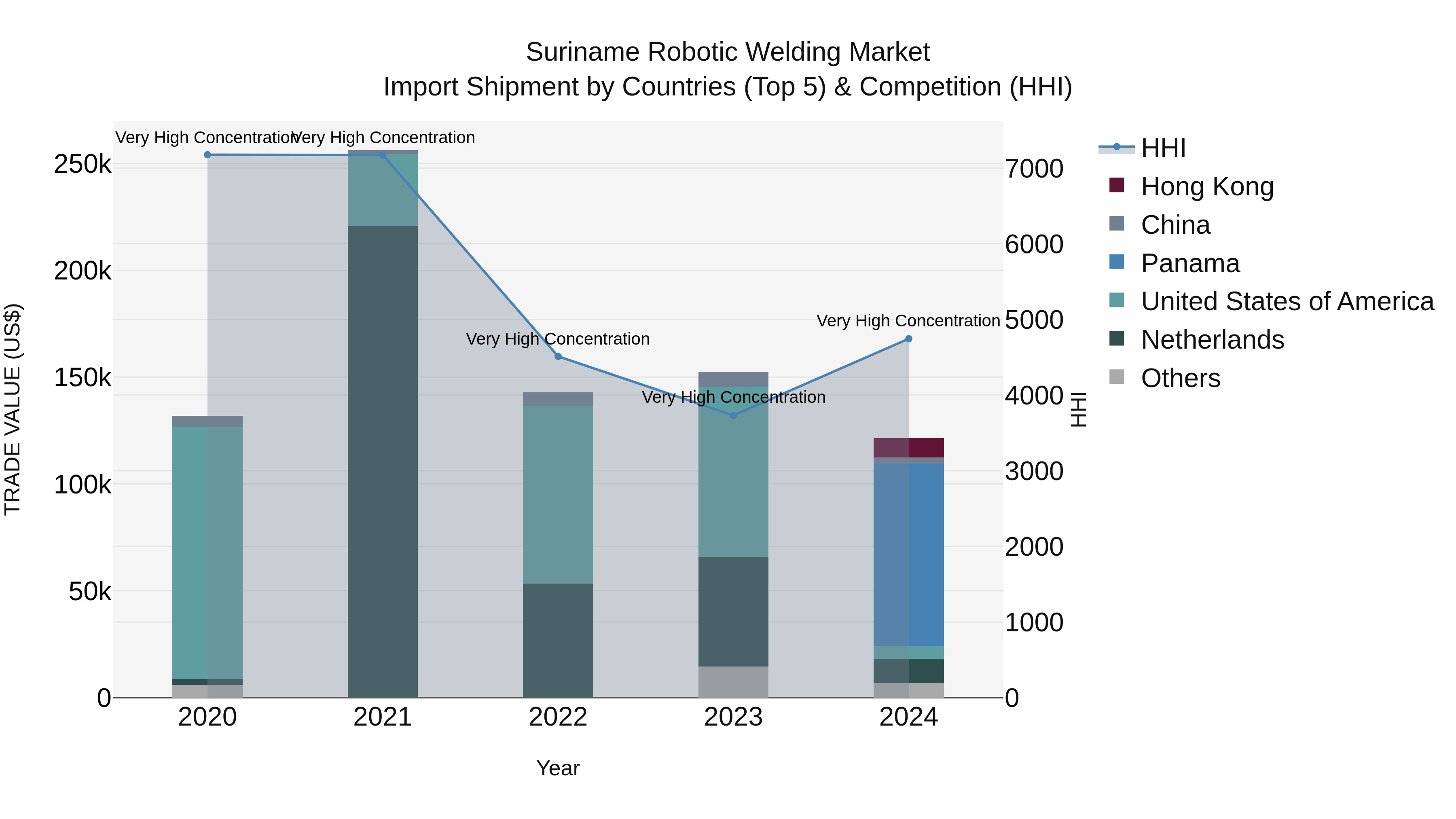Suriname Robotic Welding Market: Top 5 Importing Countries and Market Competition (HHI) Analysis