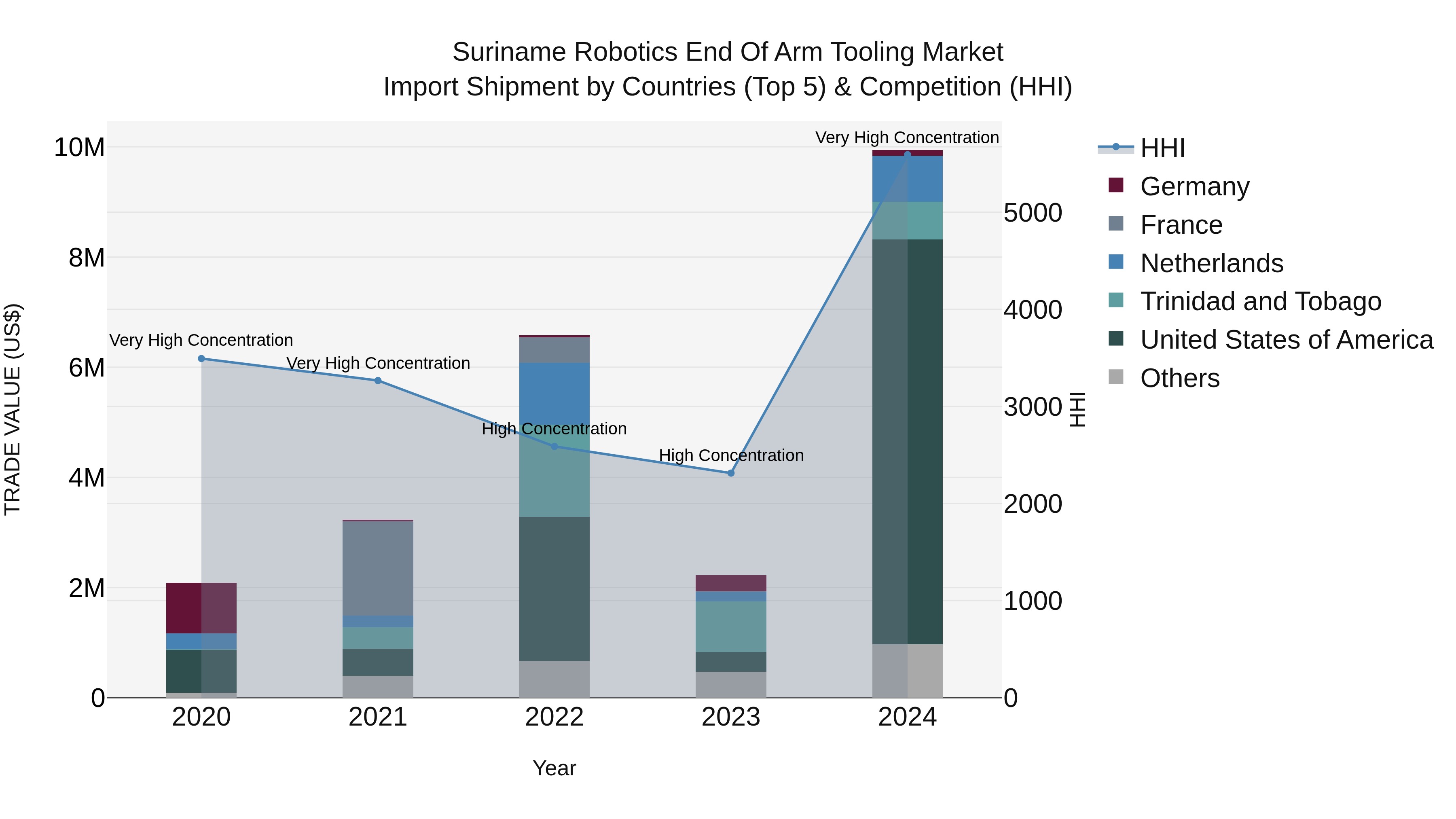 Suriname Robotics End of Arm Tooling Market: Top 5 Importing Countries and Market Competition (HHI) Analysis