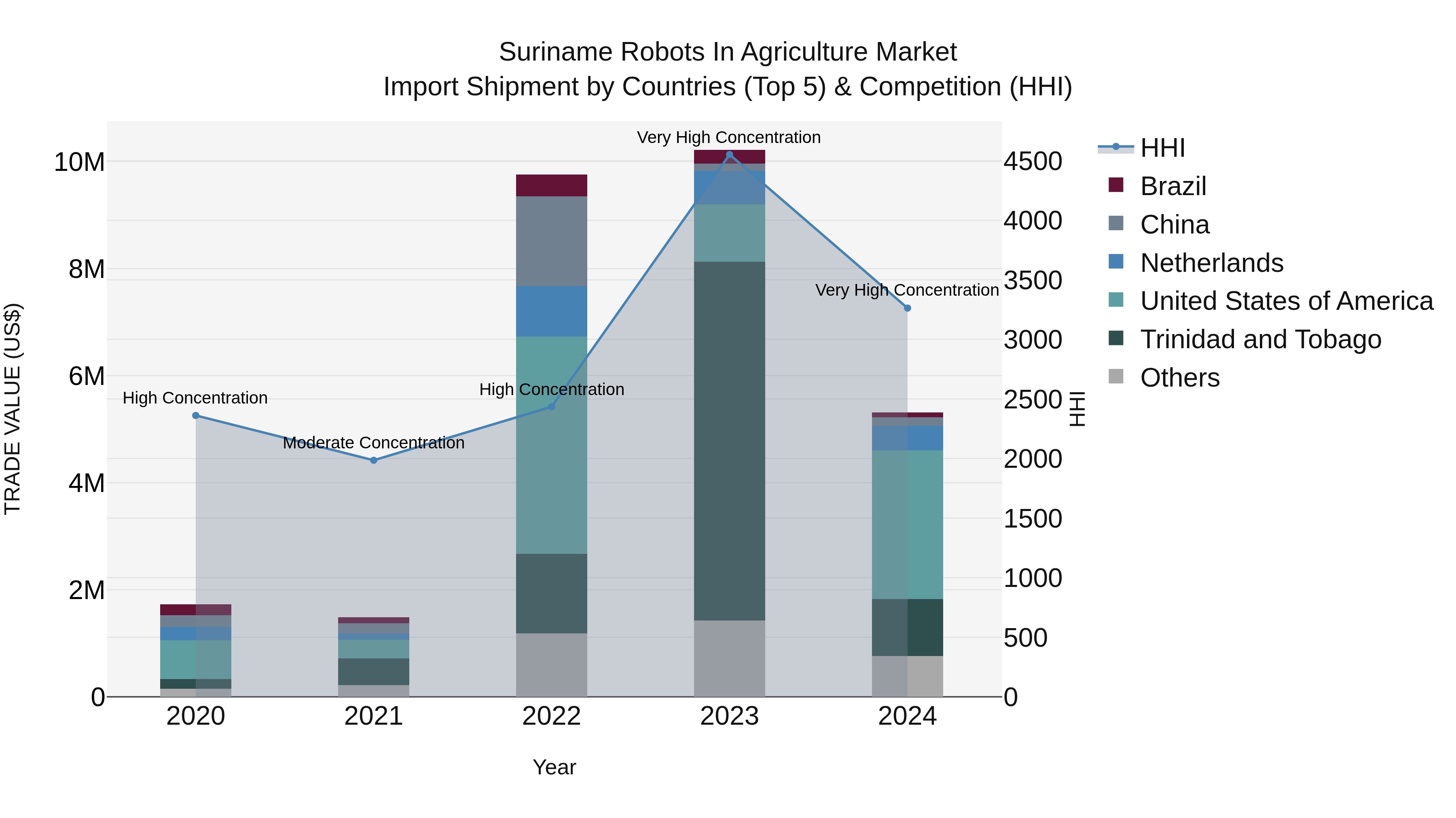 Suriname Robots in Agriculture Market: Top 5 Importing Countries and Market Competition (HHI) Analysis