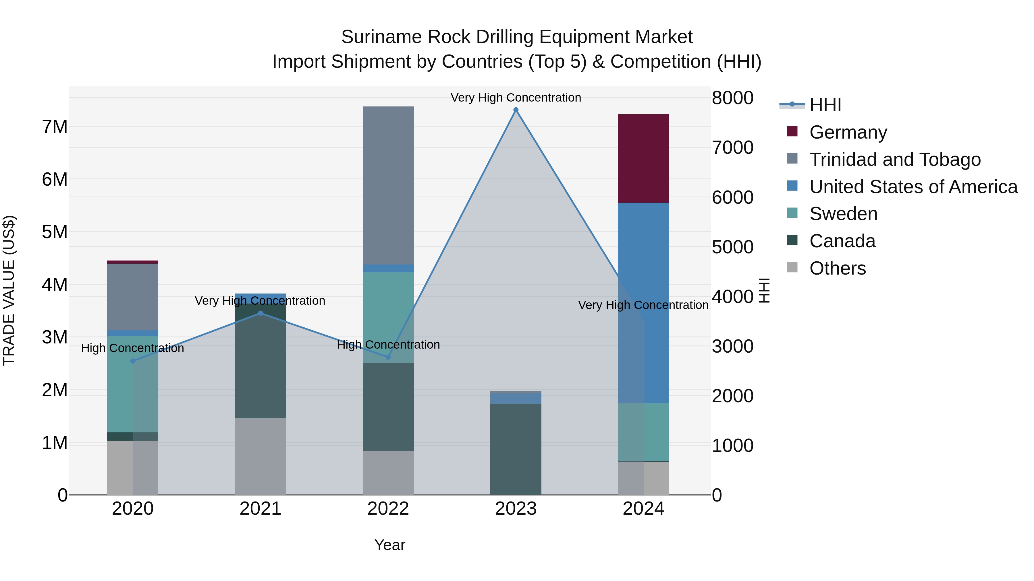 Suriname Rock Drilling Equipment Market: Top 5 Importing Countries and Market Competition (HHI) Analysis