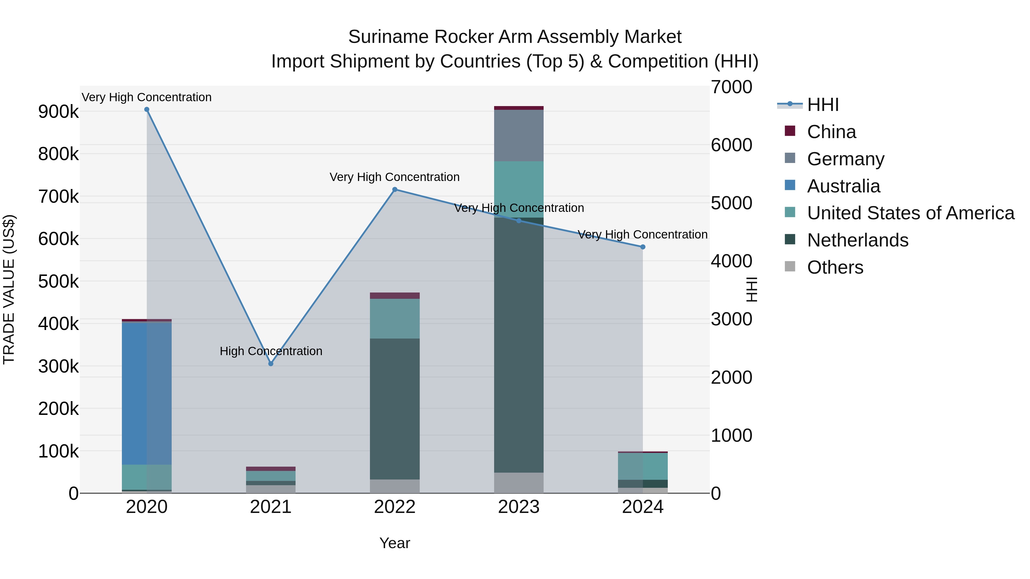 Suriname Rocker Arm Assembly Market: Top 5 Importing Countries and Market Competition (HHI) Analysis