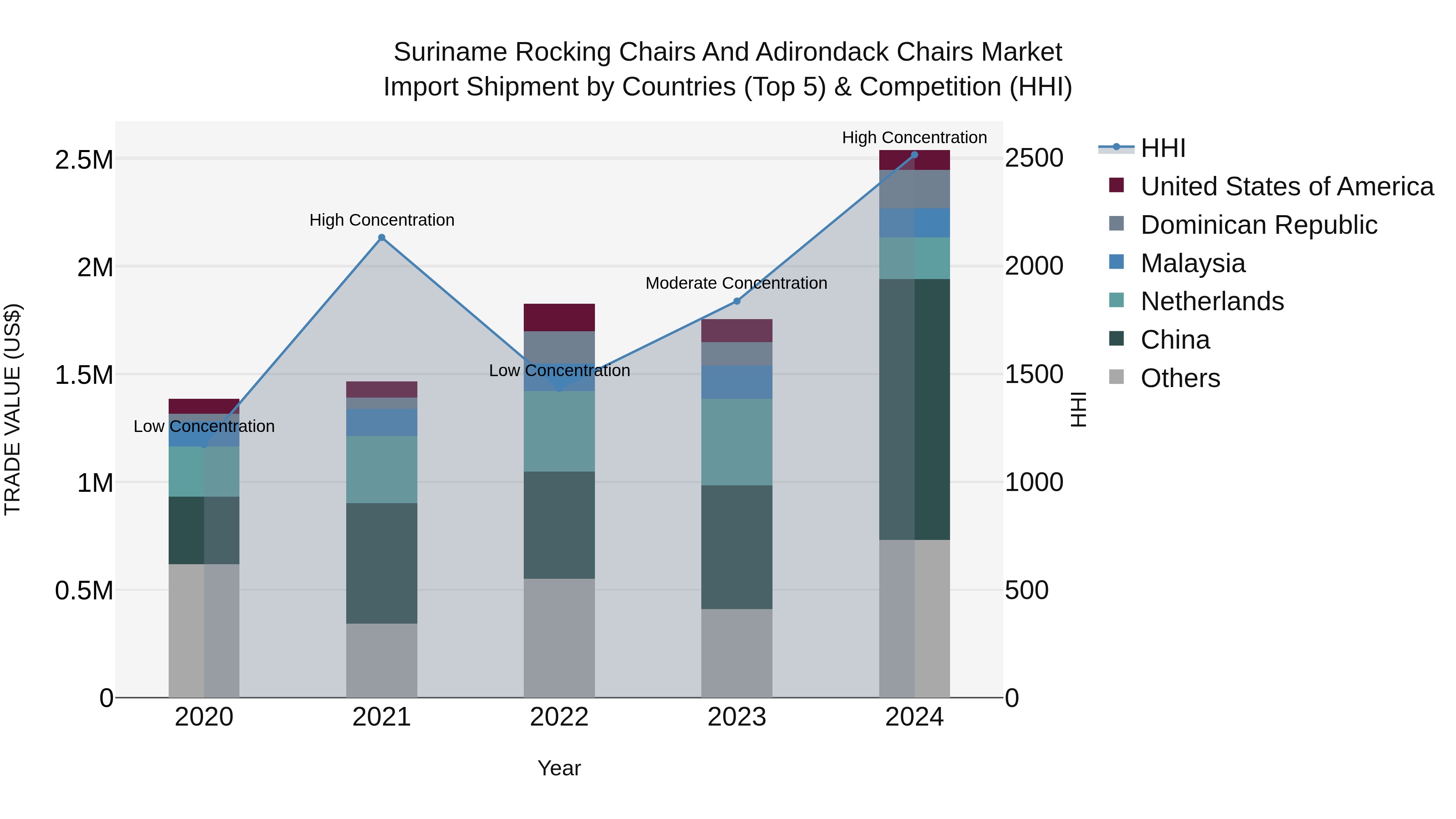 Suriname Rocking Chairs and Adirondack Chairs Market: Top 5 Importing Countries and Market Competition (HHI) Analysis