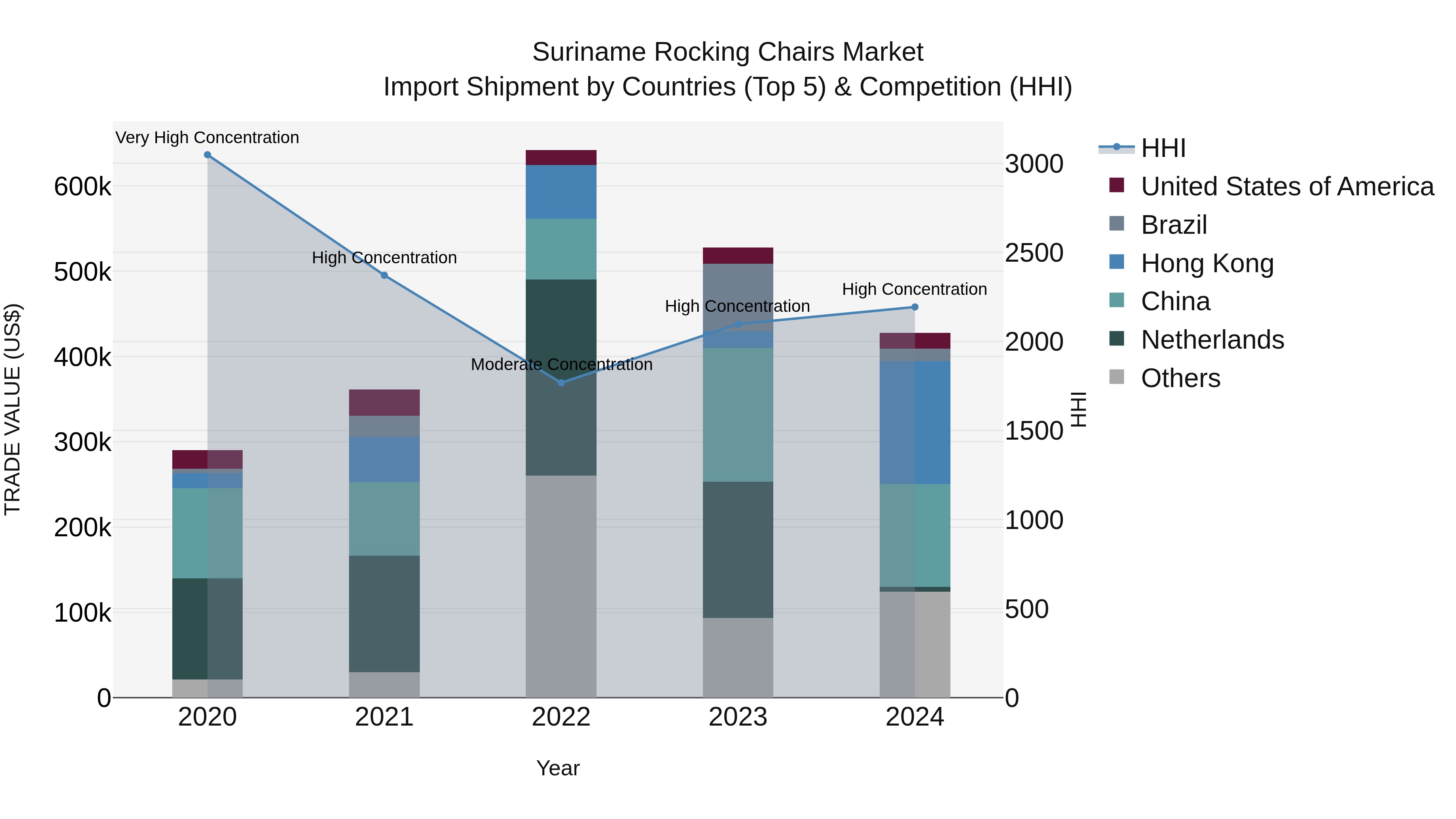 Suriname Rocking Chairs Market: Top 5 Importing Countries and Market Competition (HHI) Analysis