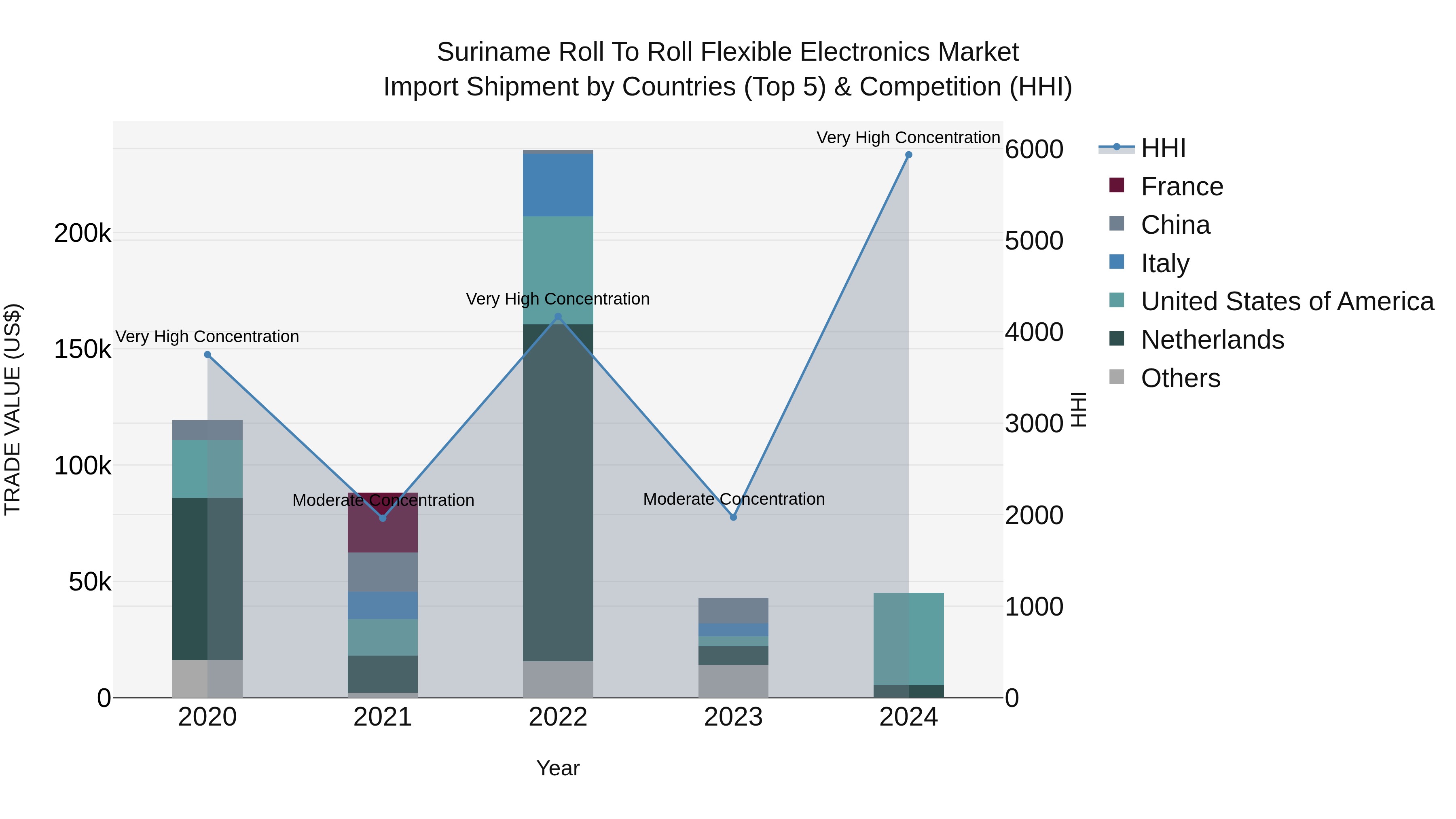 Suriname Roll to Roll Flexible Electronics Market: Top 5 Importing Countries and Market Competition (HHI) Analysis
