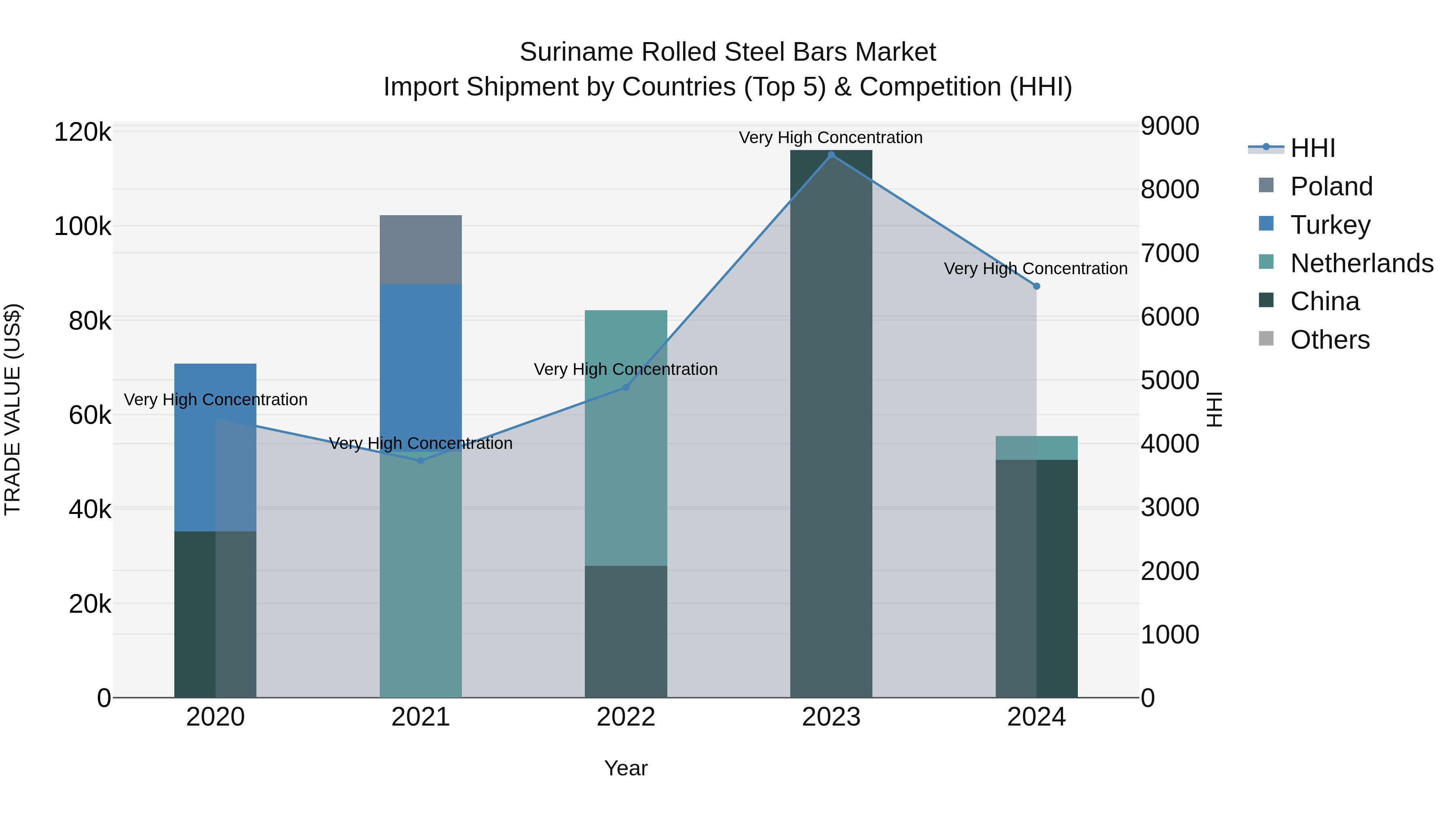 Suriname Rolled Steel Bars Market: Top 5 Importing Countries and Market Competition (HHI) Analysis