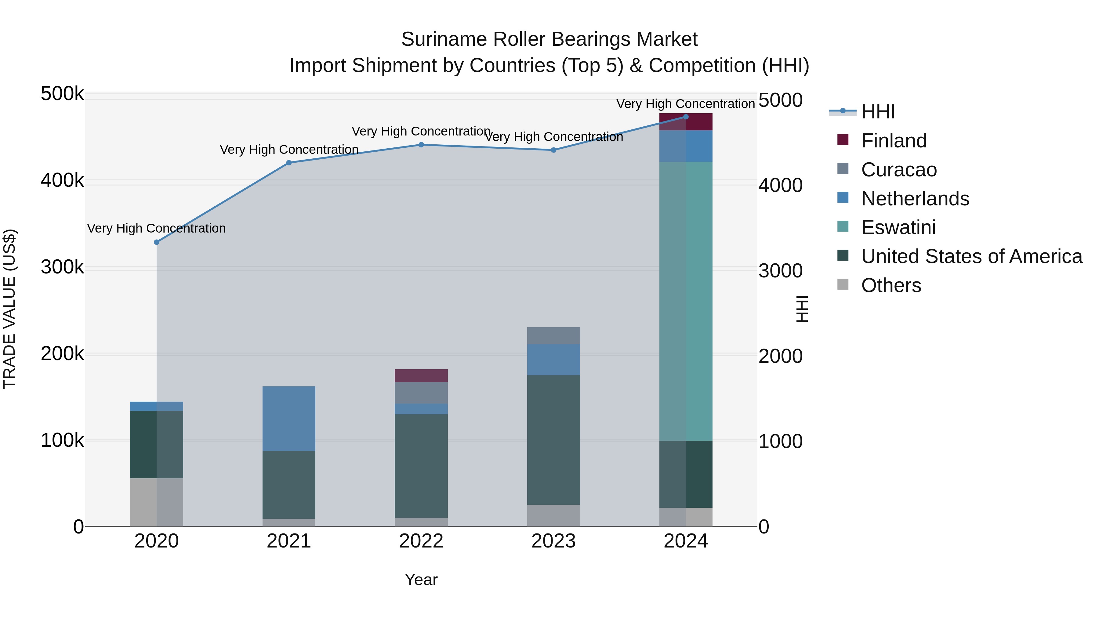Suriname Roller Bearings Market: Top 5 Importing Countries and Market Competition (HHI) Analysis