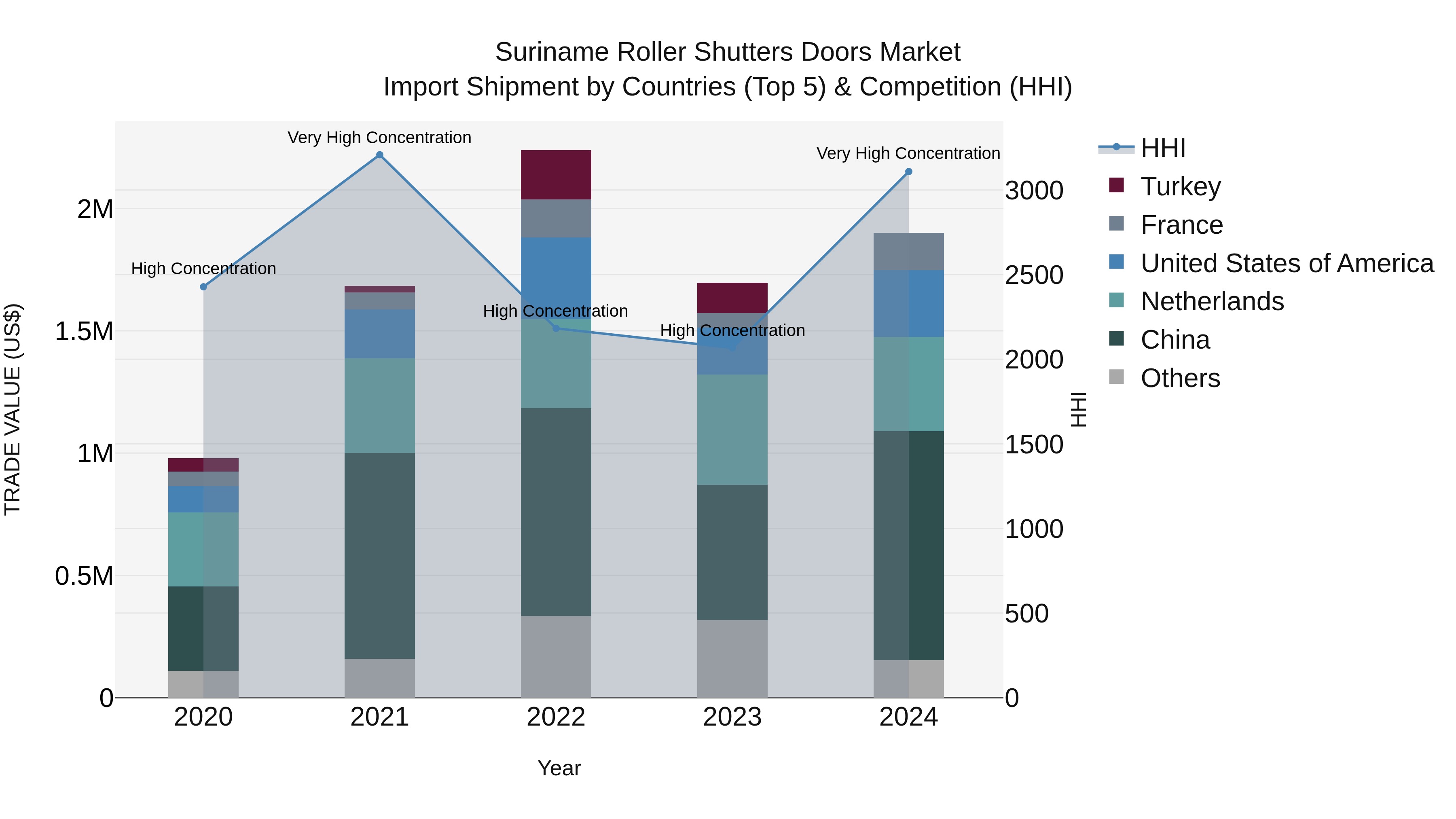 Suriname Roller Shutters Doors Market: Top 5 Importing Countries and Market Competition (HHI) Analysis