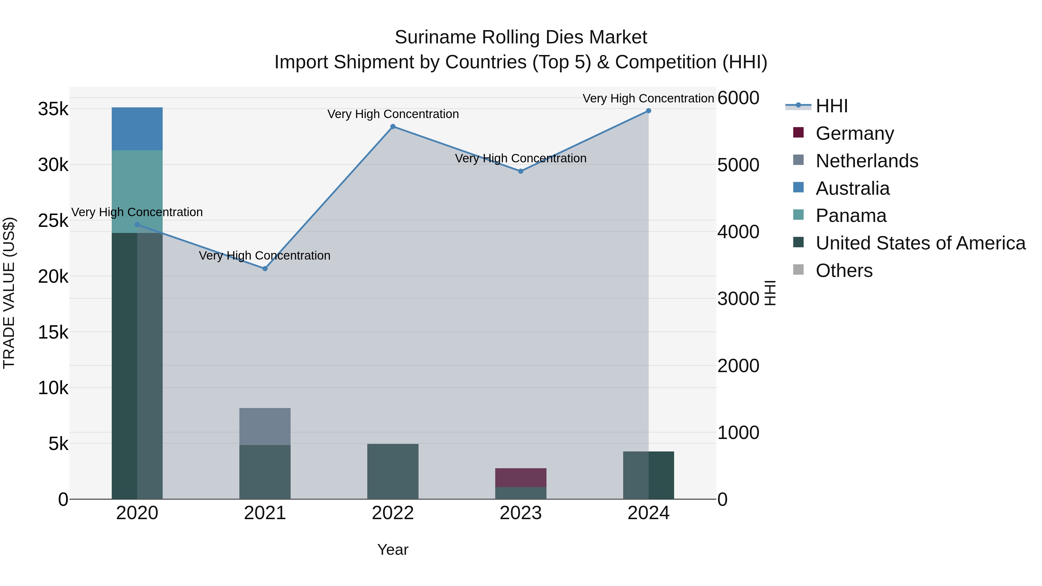 Suriname Rolling Dies Market: Top 5 Importing Countries and Market Competition (HHI) Analysis