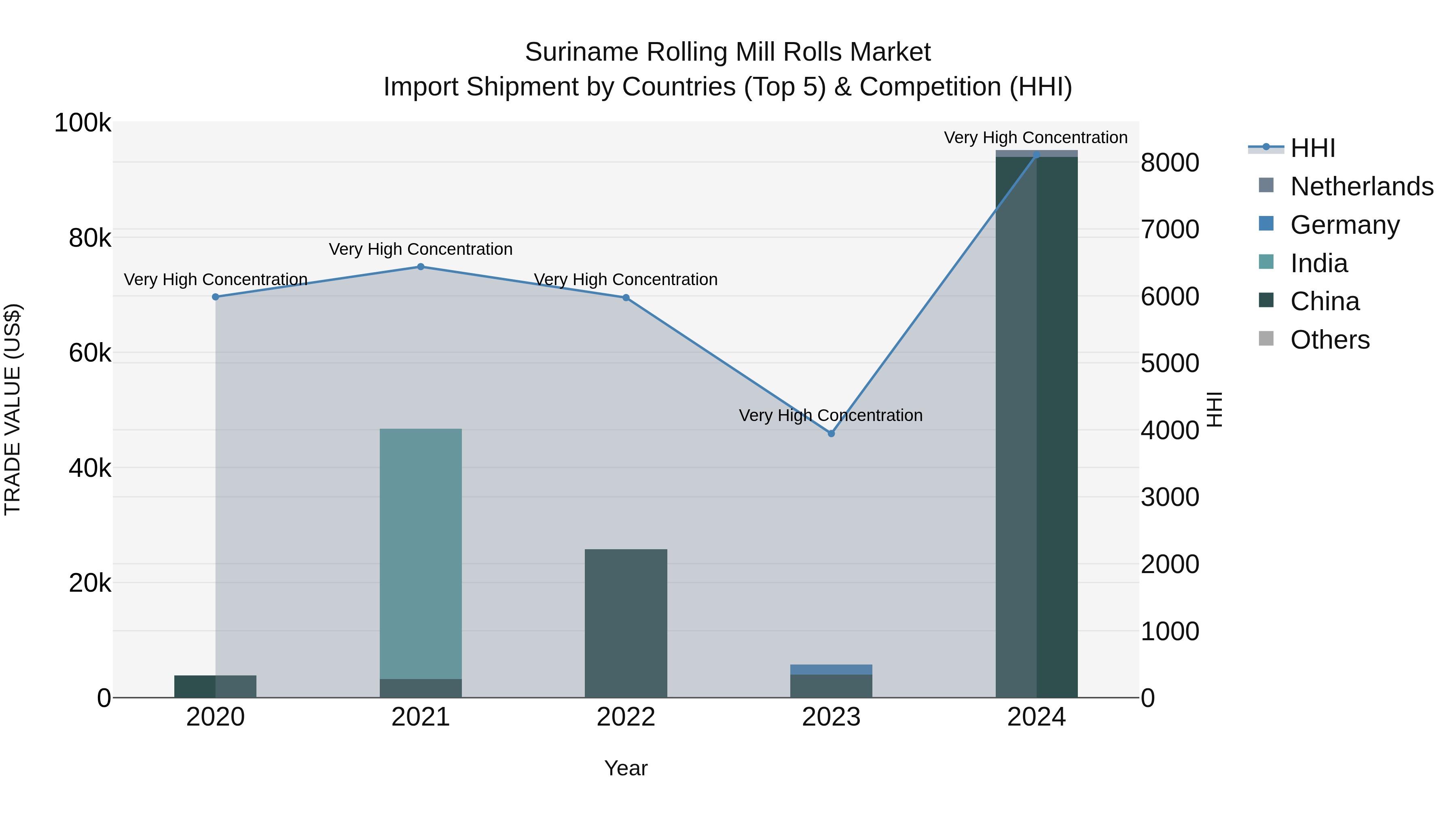 Suriname Rolling Mill Rolls Market: Top 5 Importing Countries and Market Competition (HHI) Analysis
