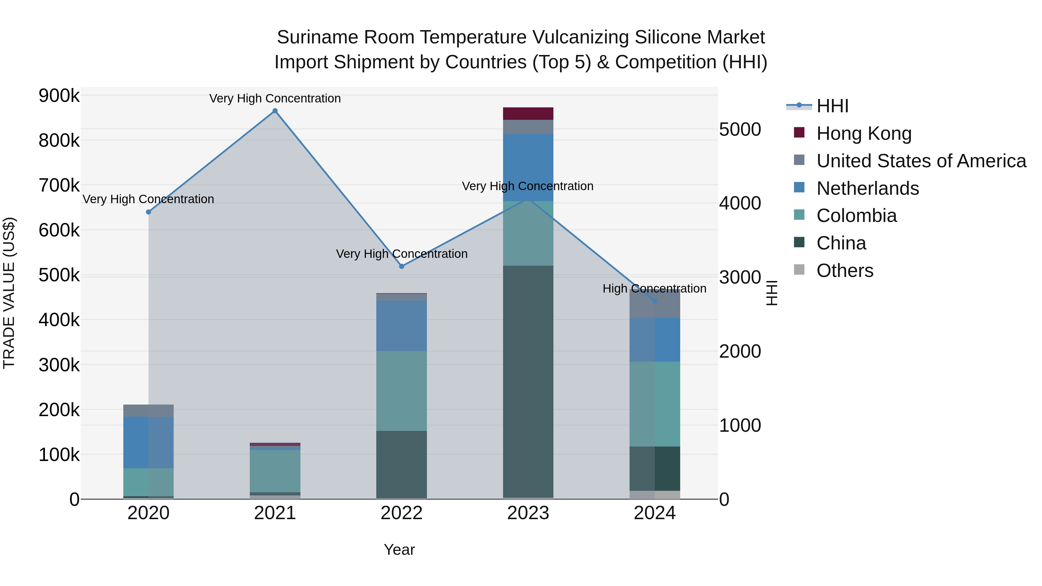 Suriname Room Temperature Vulcanizing Silicone Market: Top 5 Importing Countries and Market Competition (HHI) Analysis