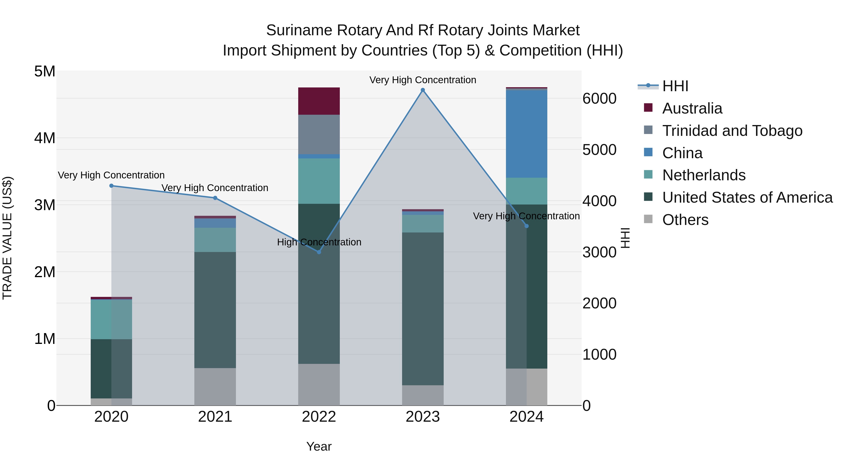Suriname Rotary and Rf Rotary Joints Market: Top 5 Importing Countries and Market Competition (HHI) Analysis
