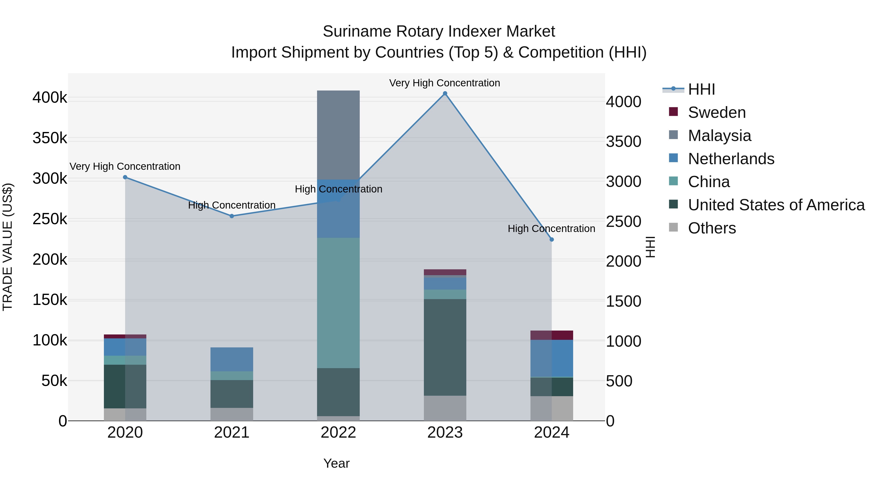 Suriname Rotary Indexer Market: Top 5 Importing Countries and Market Competition (HHI) Analysis