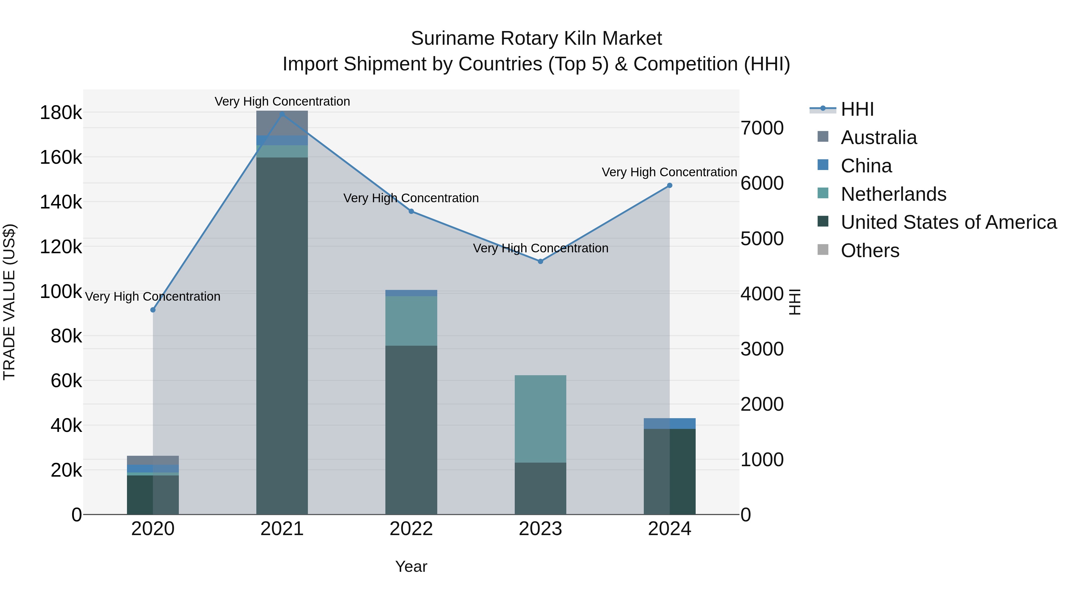Suriname Rotary Kiln Market: Top 5 Importing Countries and Market Competition (HHI) Analysis