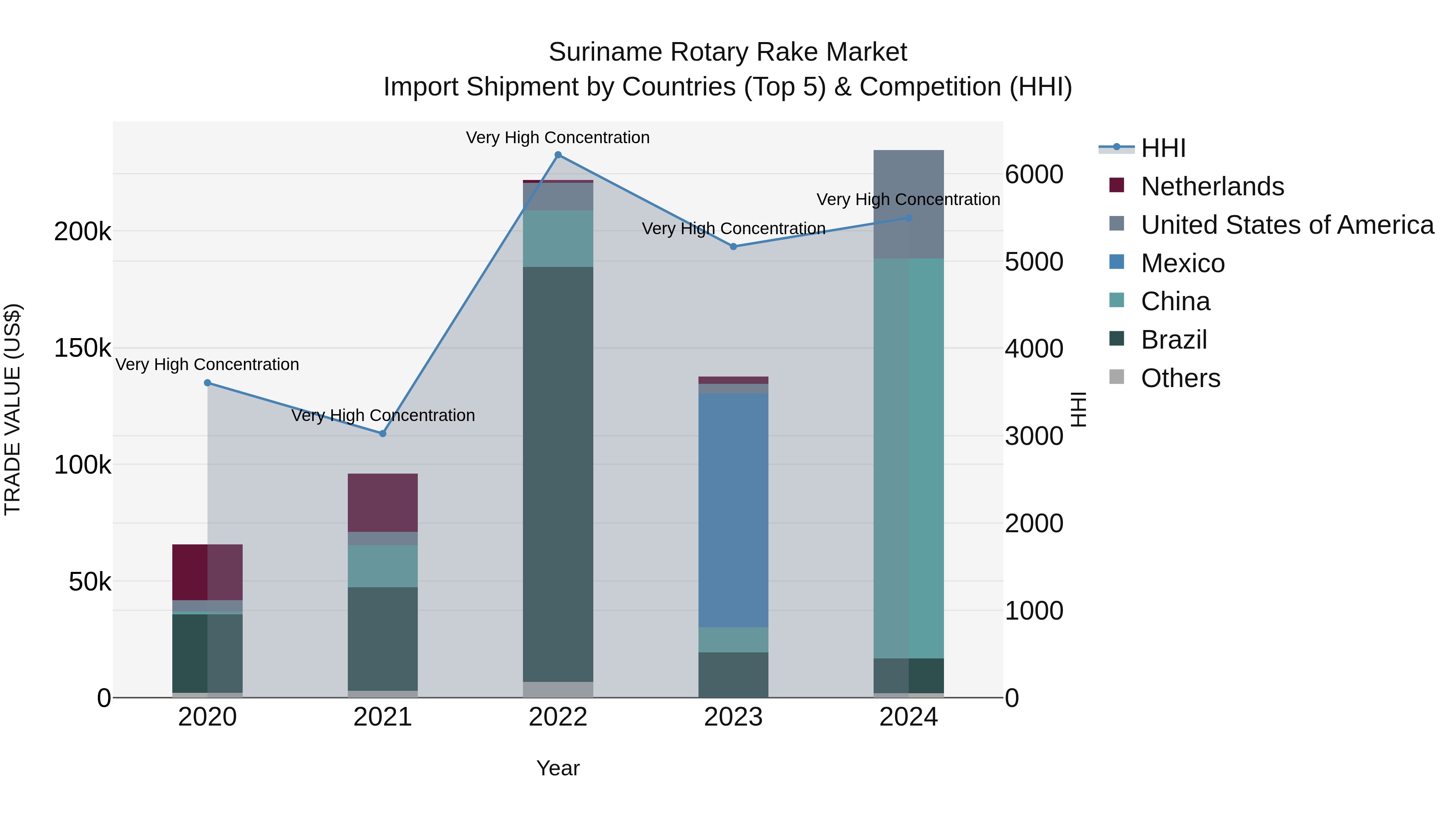Suriname Rotary Rake Market: Top 5 Importing Countries and Market Competition (HHI) Analysis