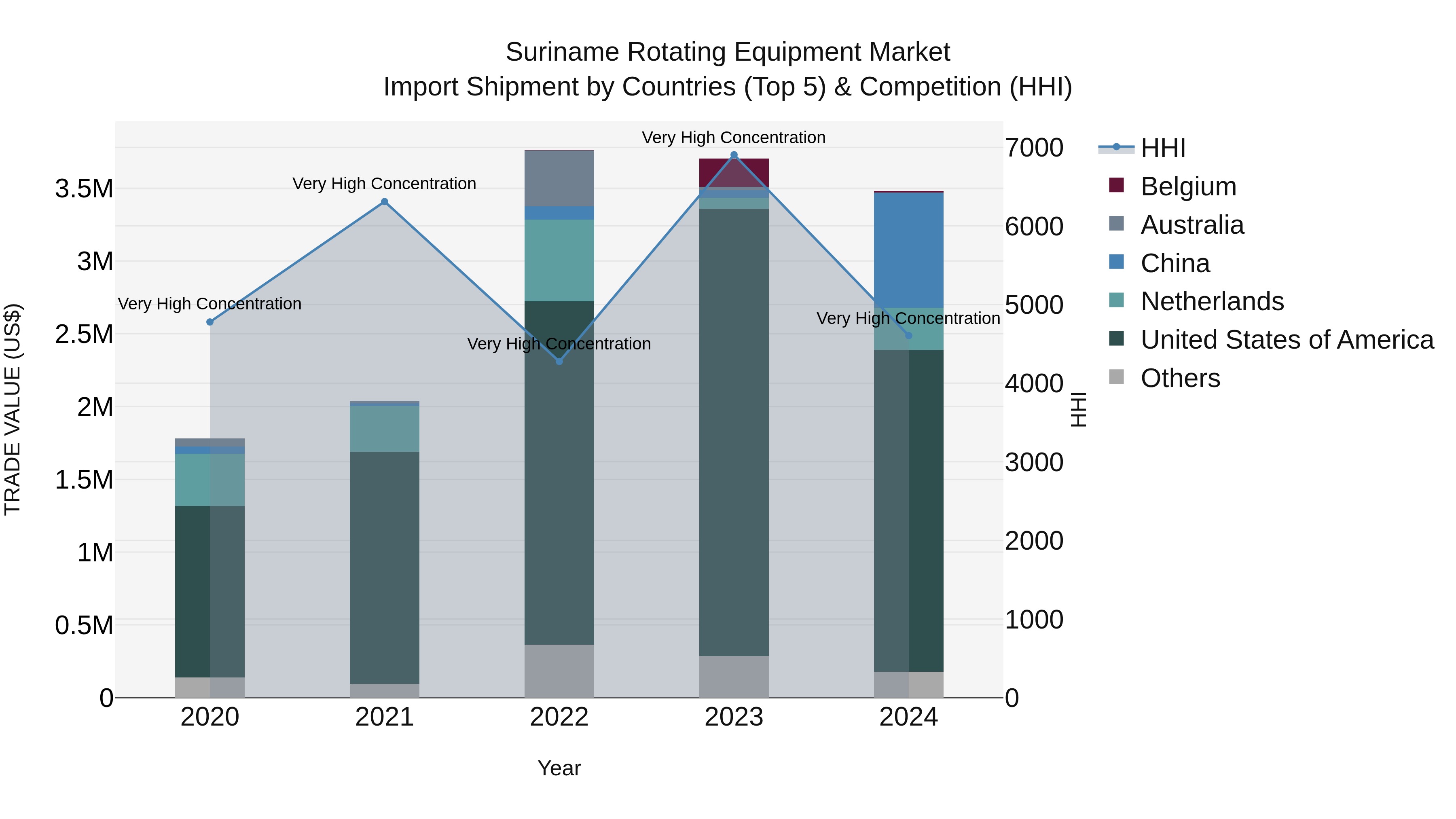 Suriname Rotating Equipment Market: Top 5 Importing Countries and Market Competition (HHI) Analysis