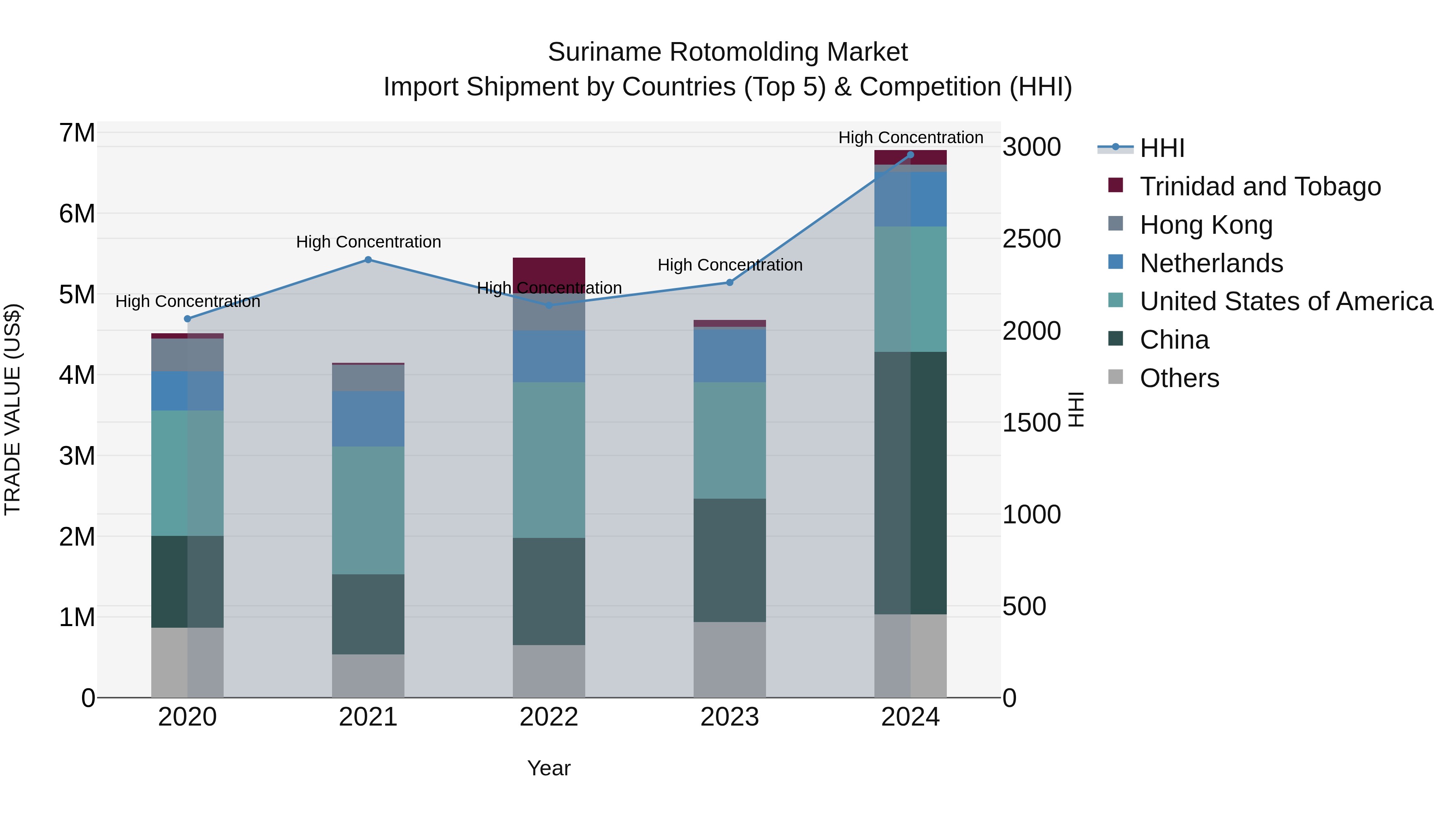 Suriname Rotomolding Market: Top 5 Importing Countries and Market Competition (HHI) Analysis