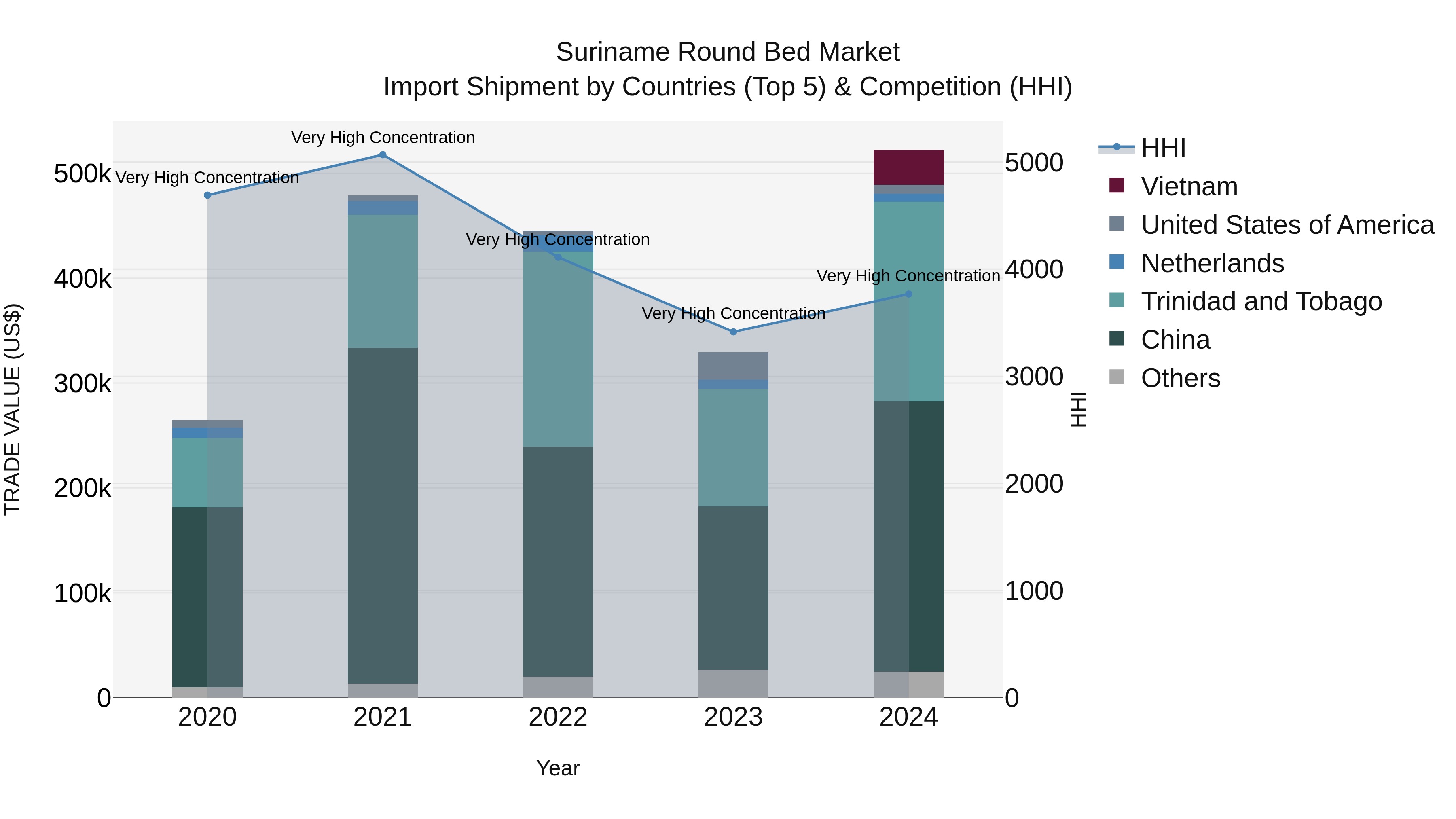 Suriname Round Bed Market: Top 5 Importing Countries and Market Competition (HHI) Analysis