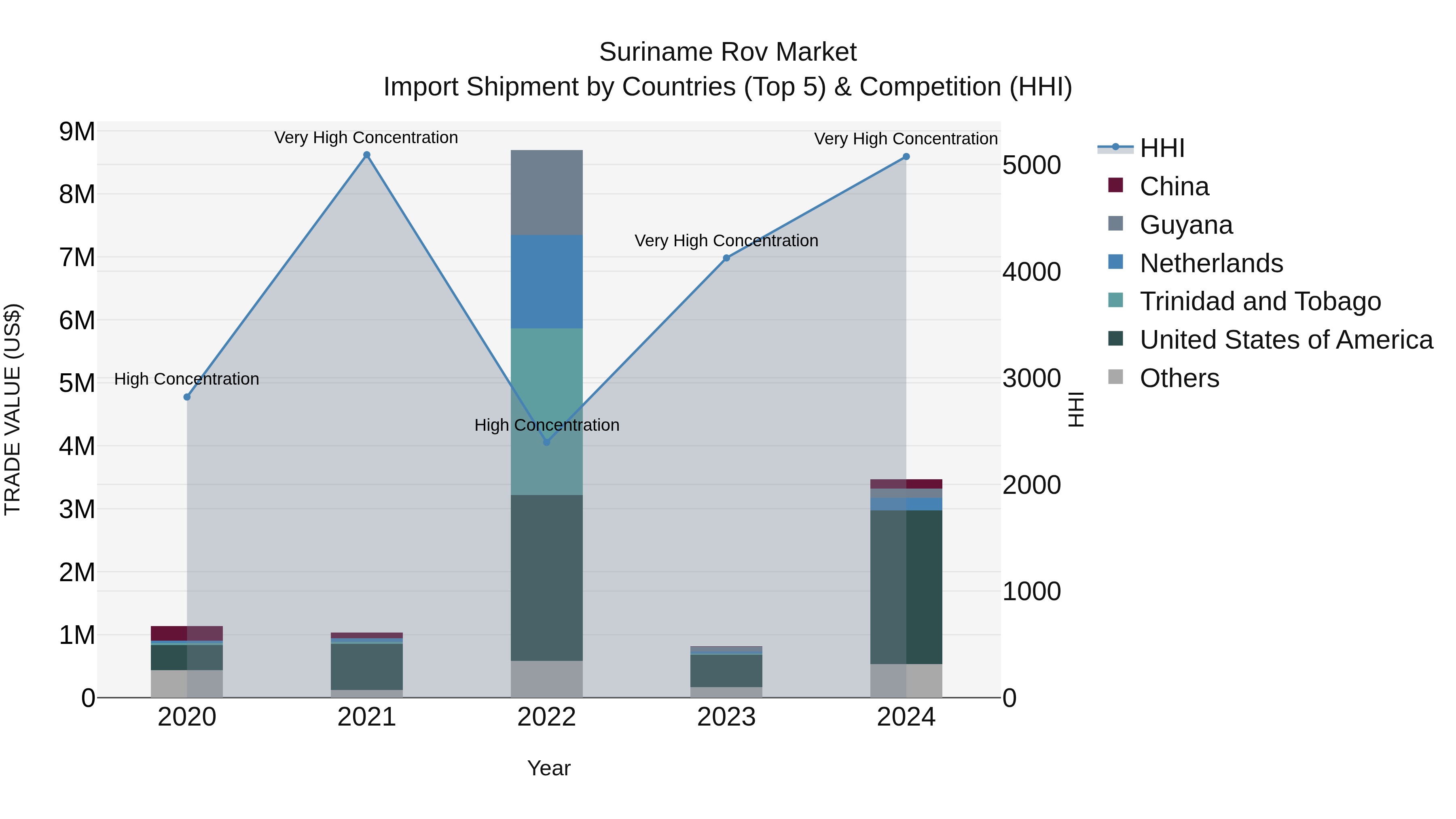 Suriname Rov Market: Top 5 Importing Countries and Market Competition (HHI) Analysis