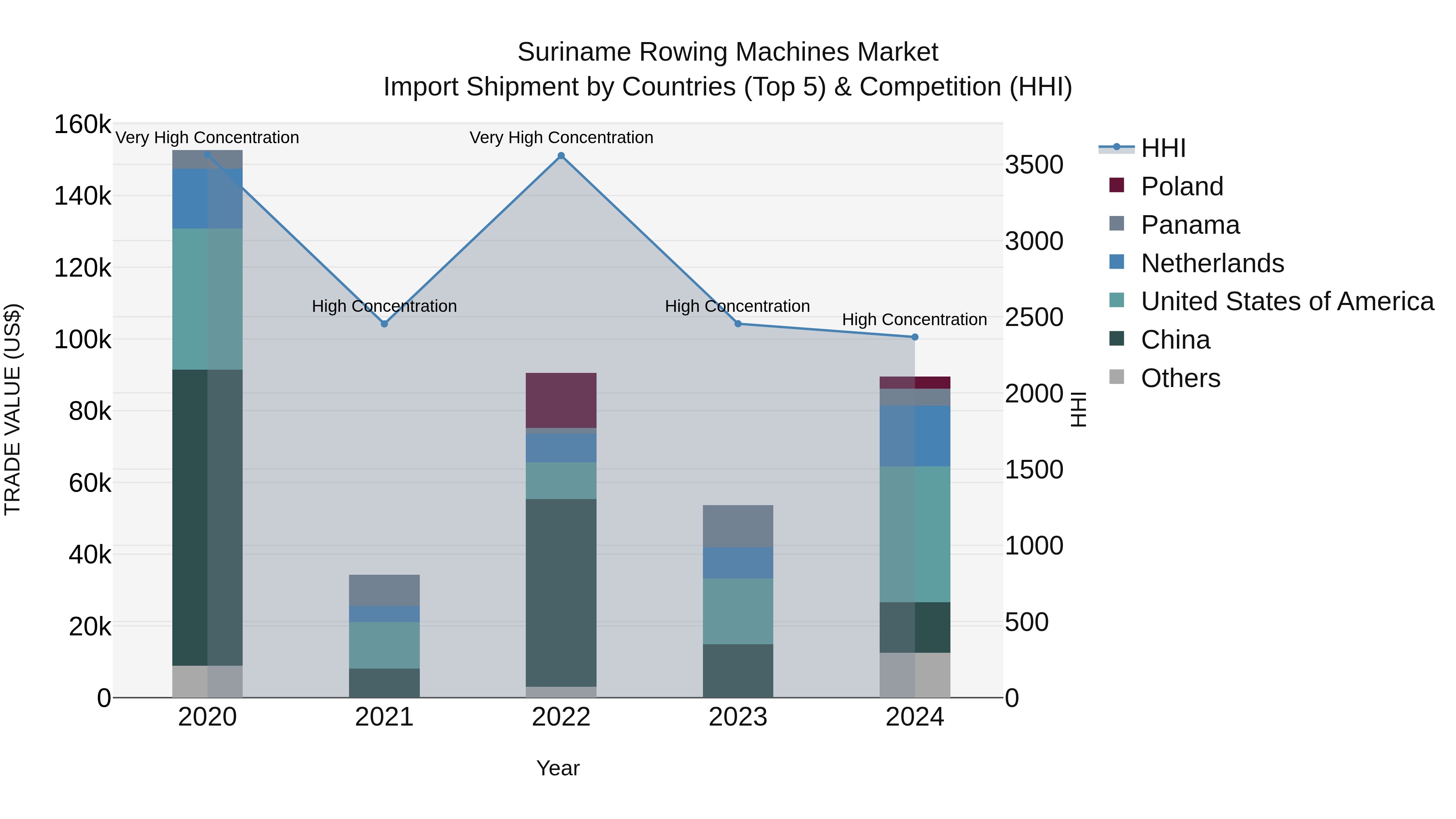 Suriname Rowing Machines Market: Top 5 Importing Countries and Market Competition (HHI) Analysis